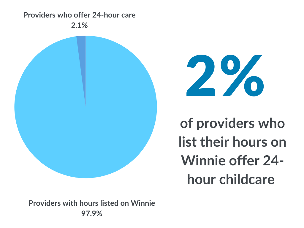 2 % of providers