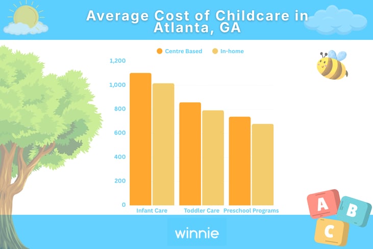 Average Cost of Childcare in Atlanta, GA