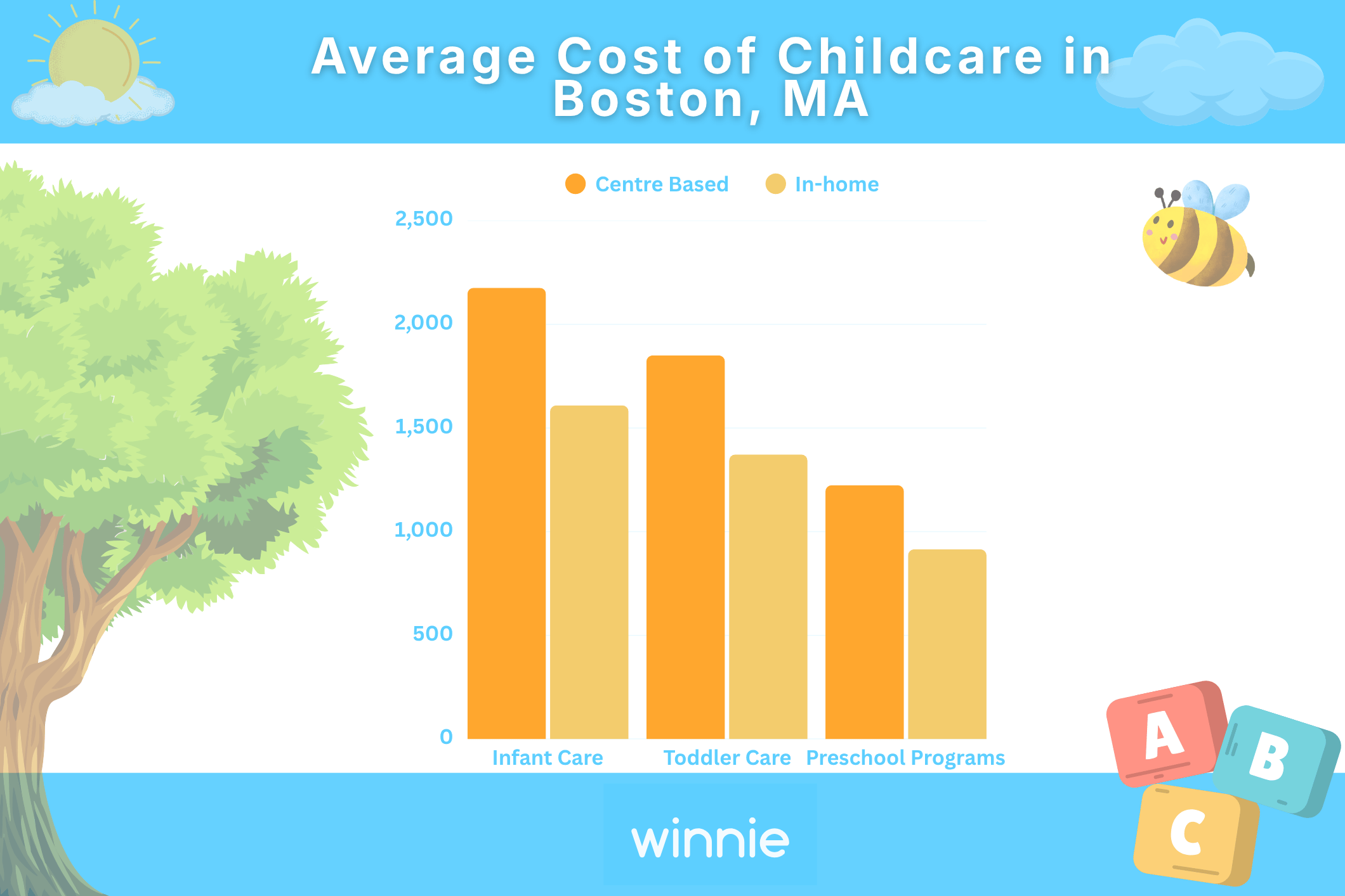 Average Cost of Childcare in Boston, MA