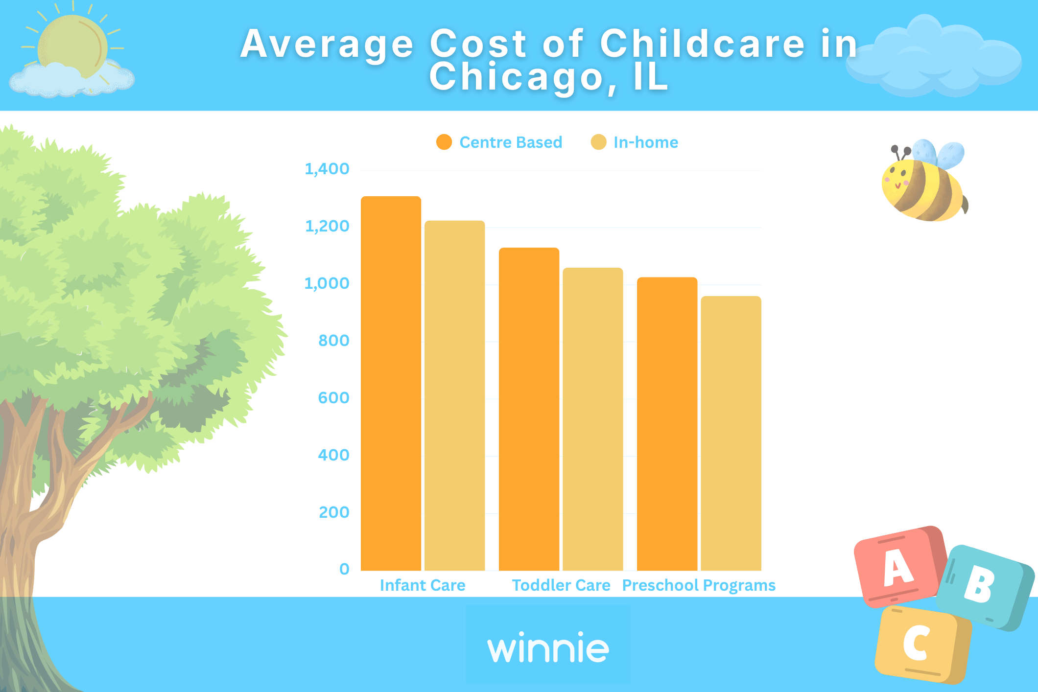 Average Cost of Childcare in Chicago, IL