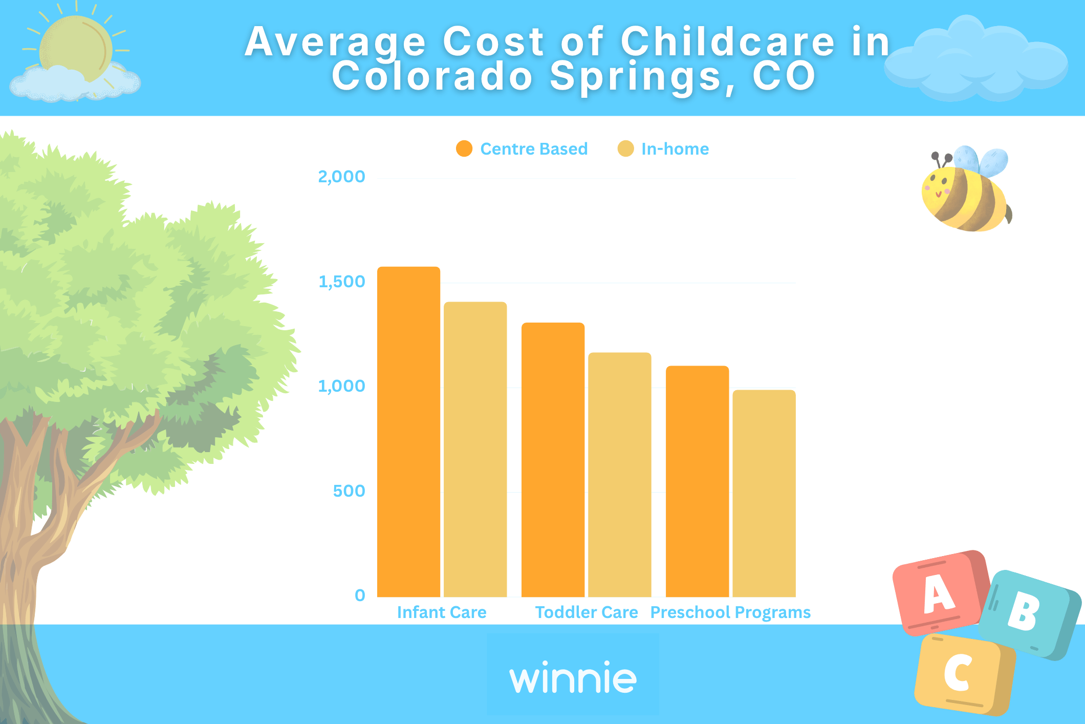 Average Cost of Childcare in Colorado Springs