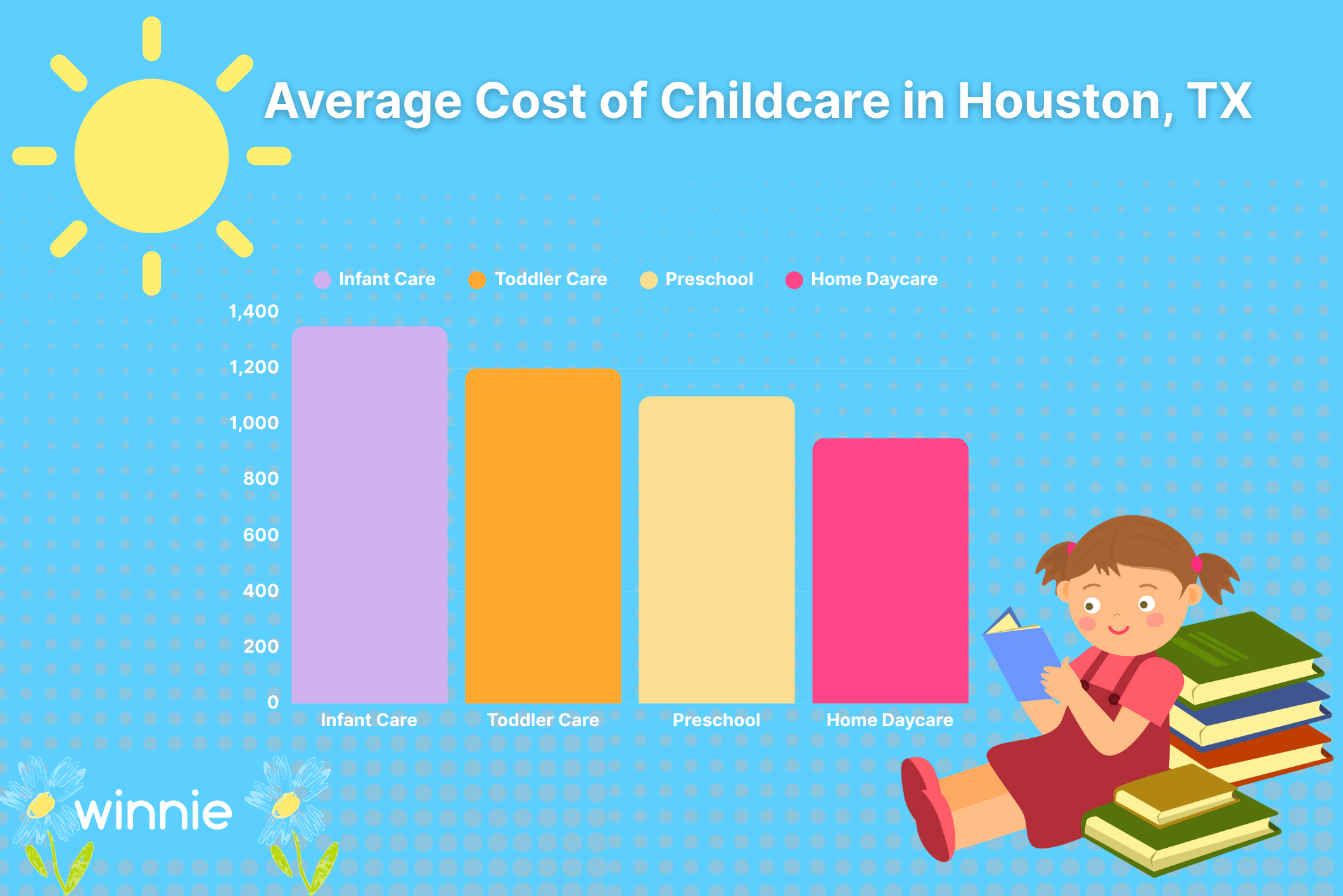 bar chart comparing the average costs of infant care, toddler care, preschool, and home daycare in Houston, Texas