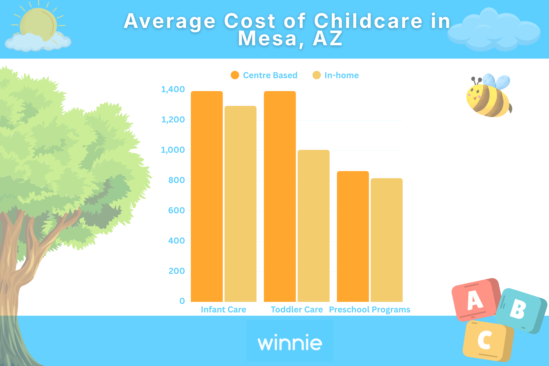 Average Cost of Childcare in Mesa, AZ