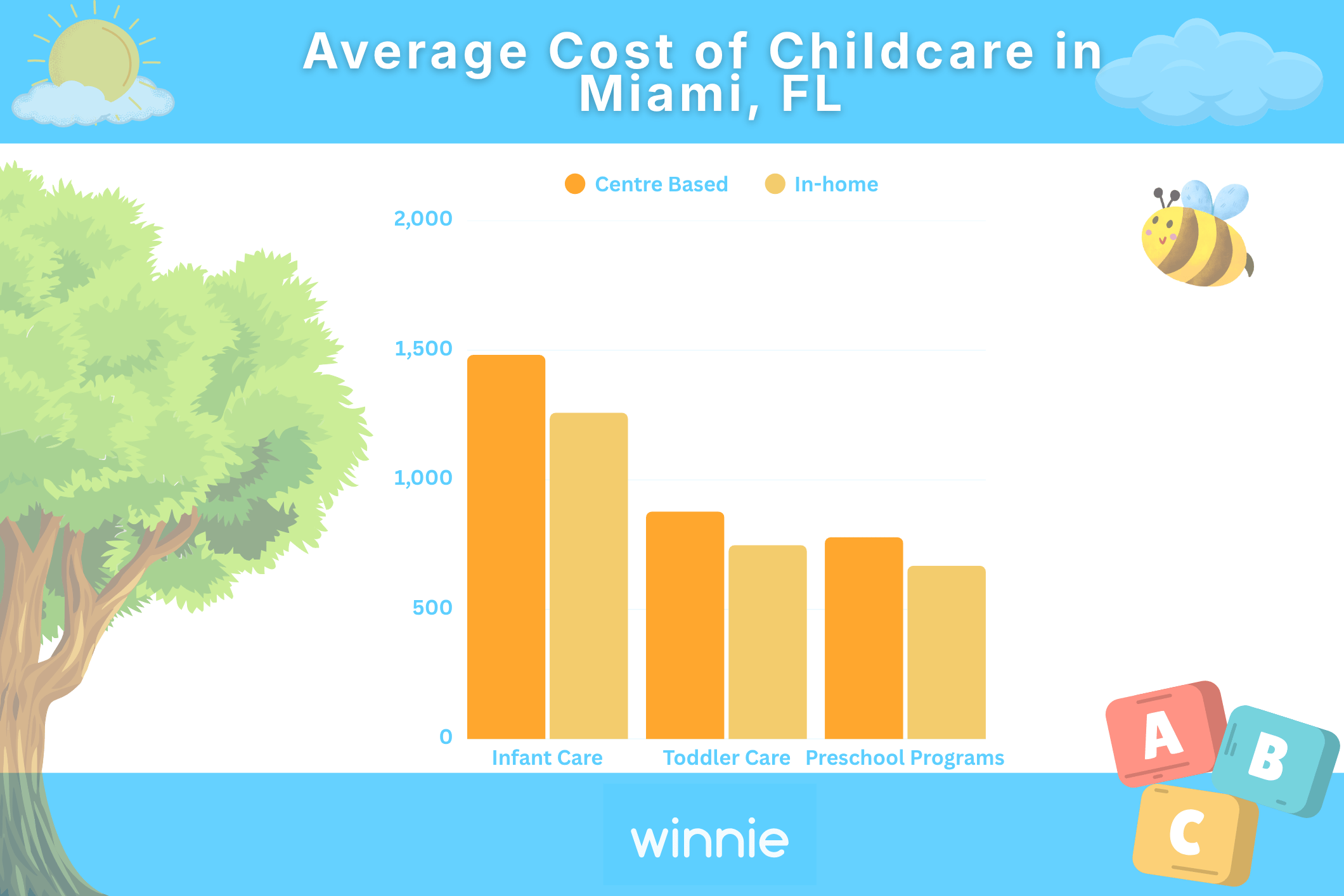 Average Cost of Childcare in Miami, FL
