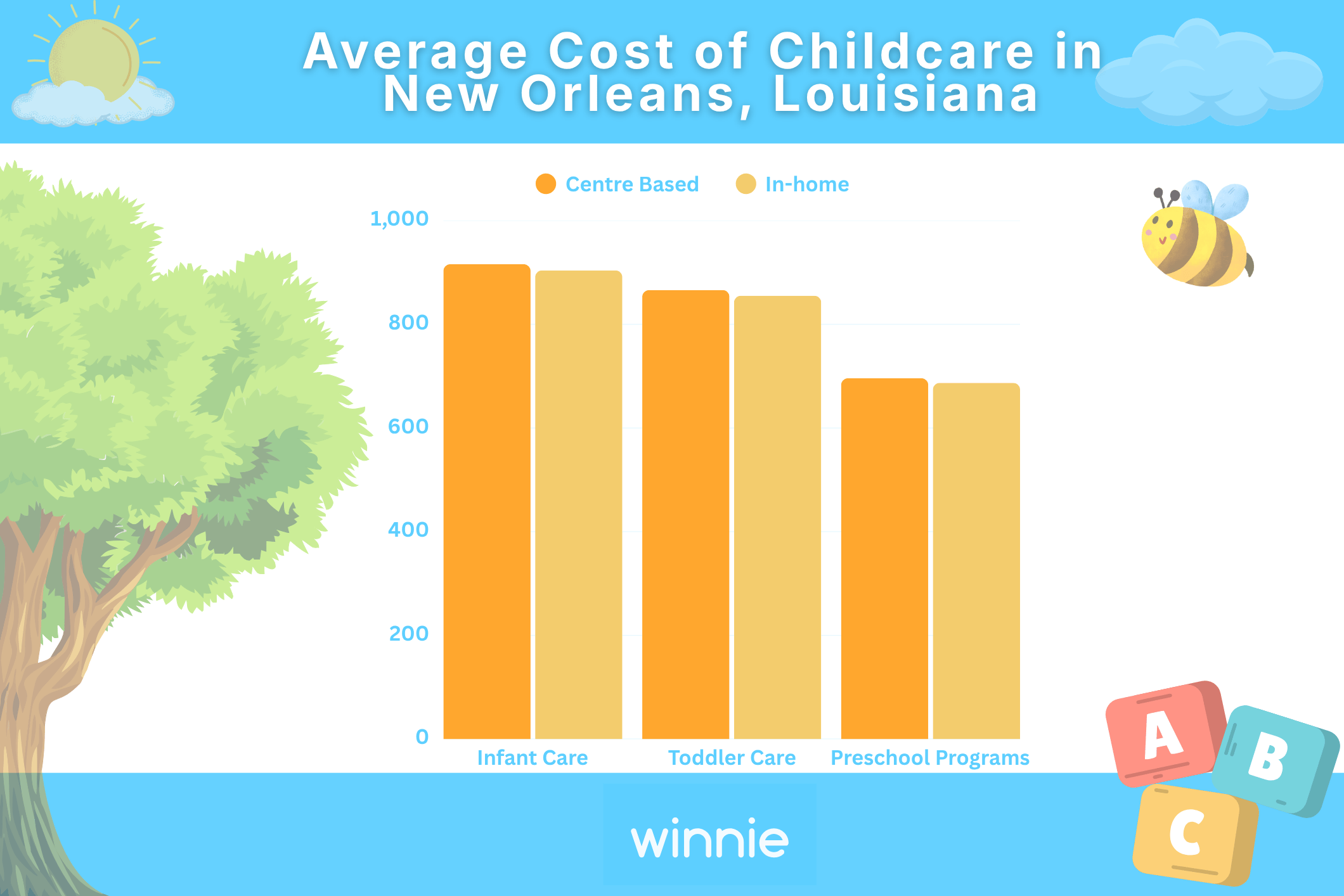 Average Cost of Childcare in New Orleans
