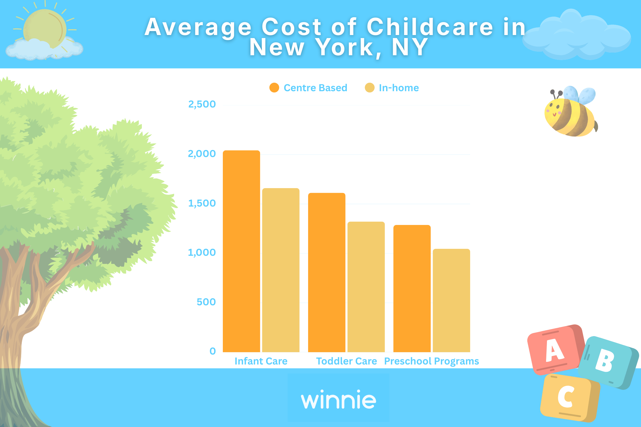 Average Cost of Childcare in New York