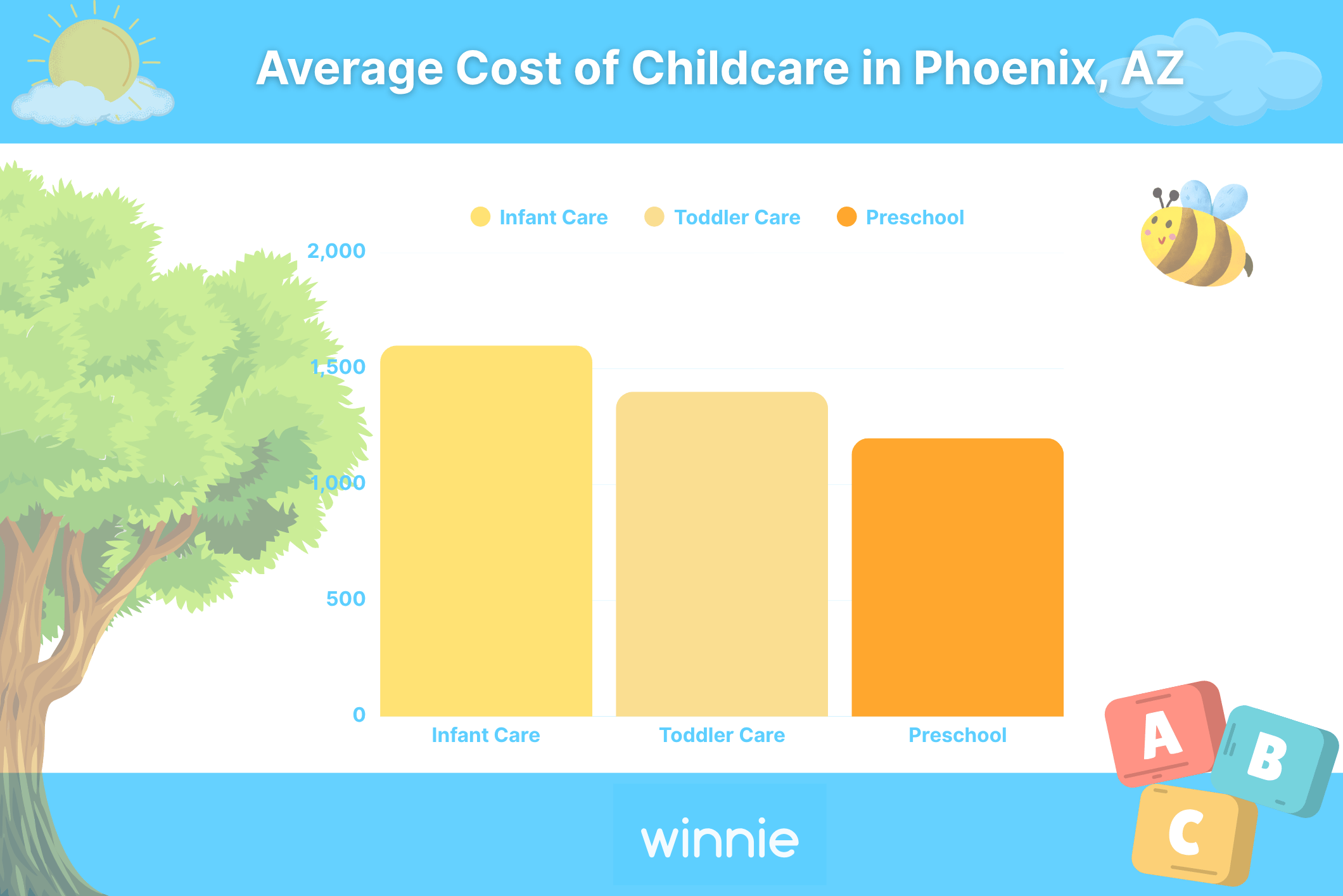 Average Cost of Childcare in Phoenix, AZ graph