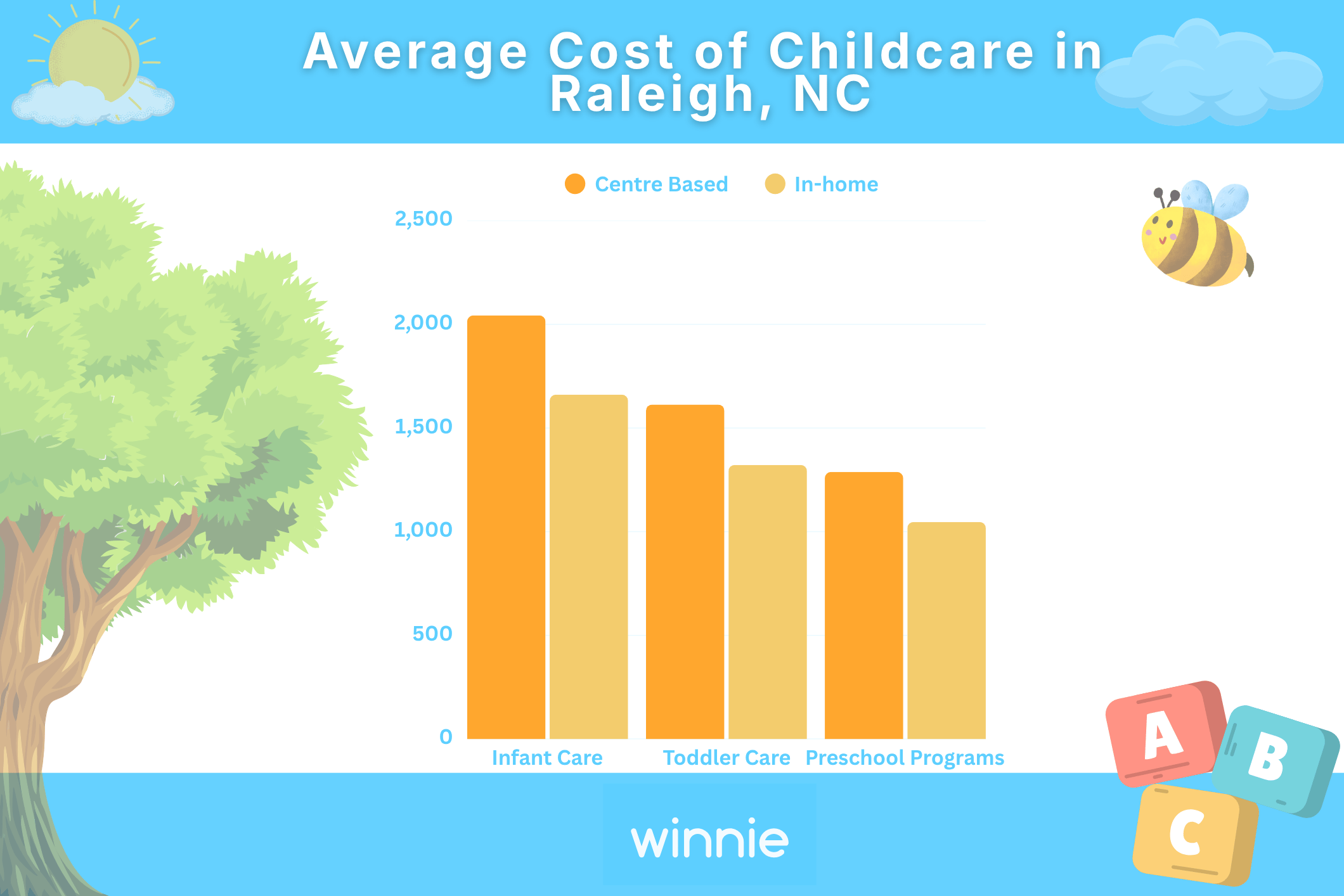 Average Cost of Childcare in Raleigh, NC