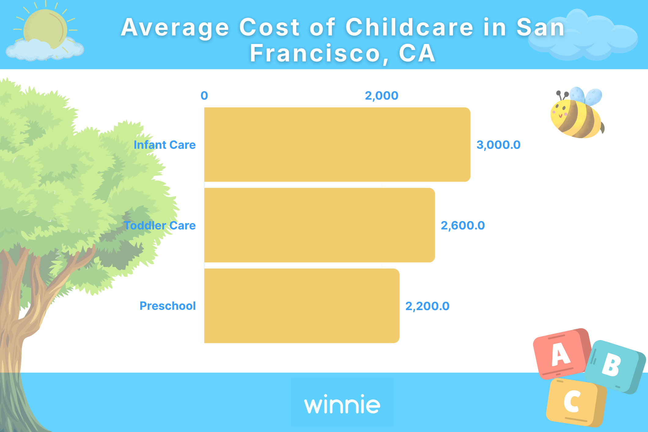 Average Cost of Childcare in San Francisco, CA