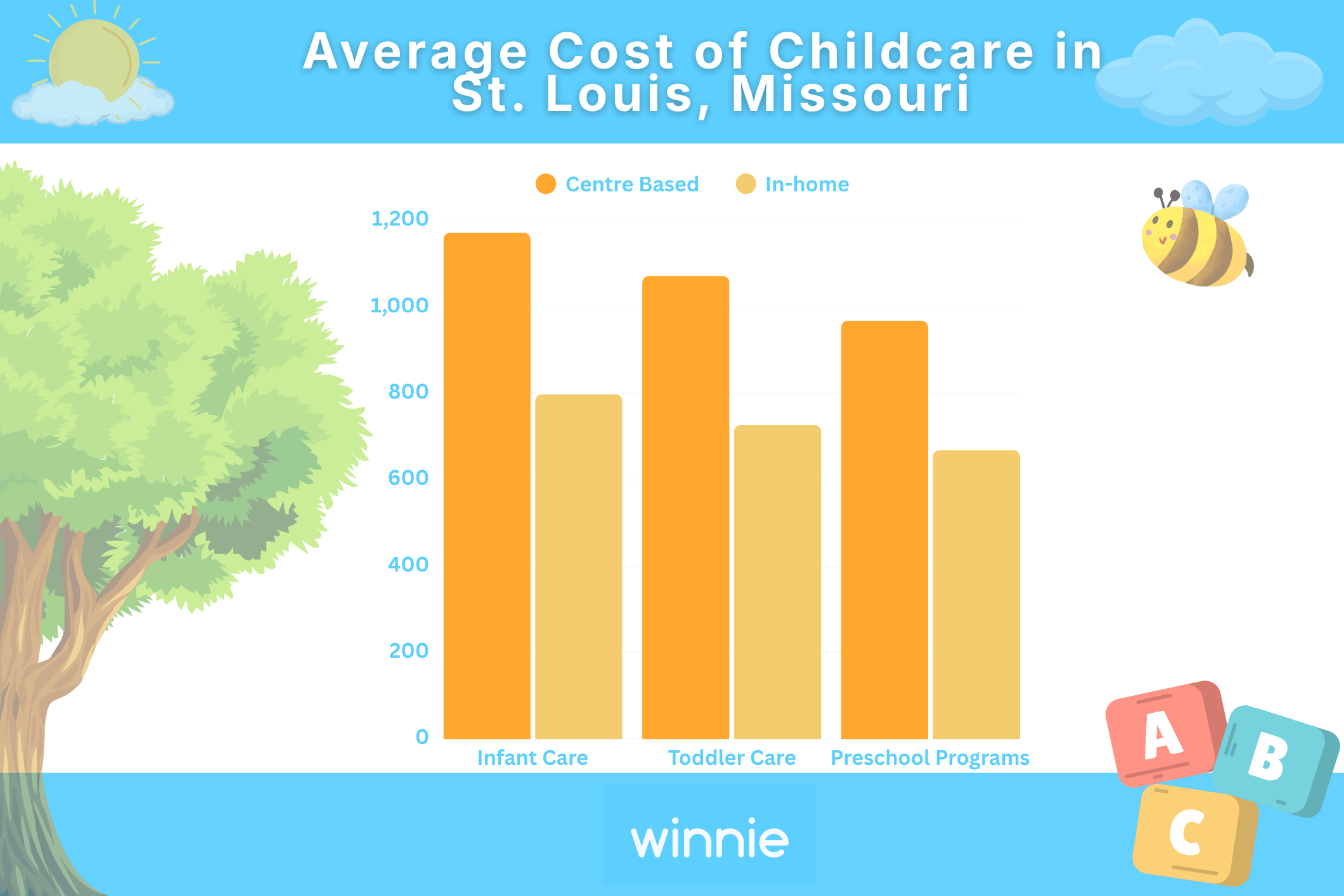 Average cost of St Louis