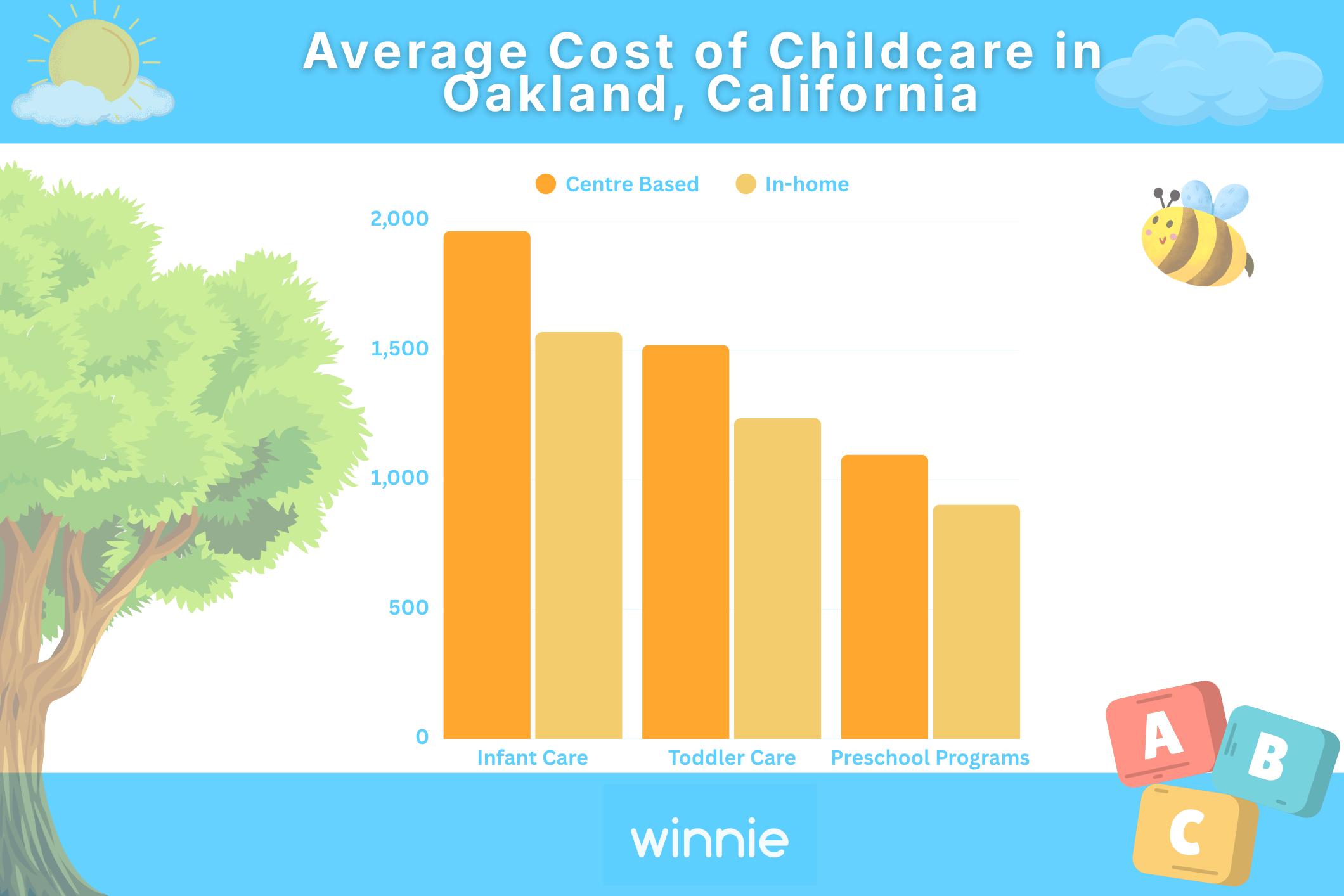 Average cost of childcare in Oakland