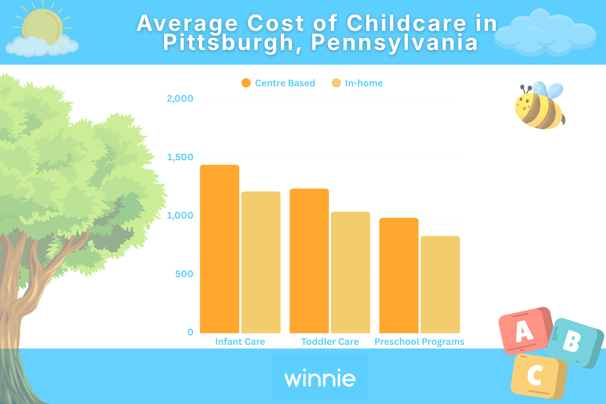 Average cost of childcare in Pittsburgh