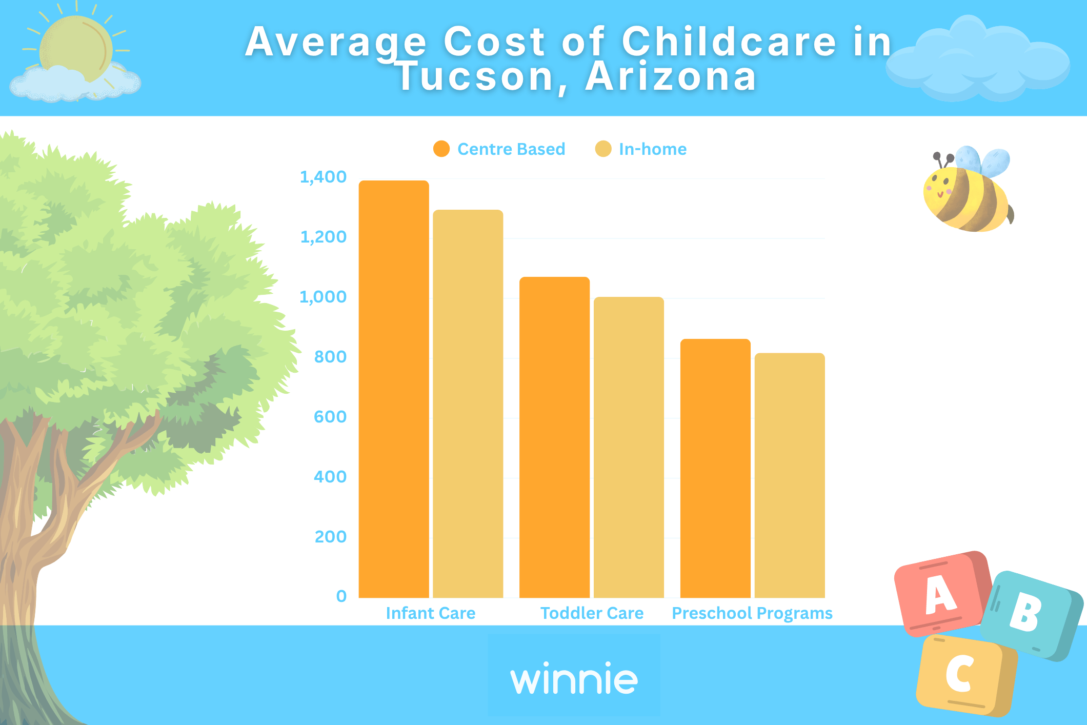 Average cost of childcare in Tucson