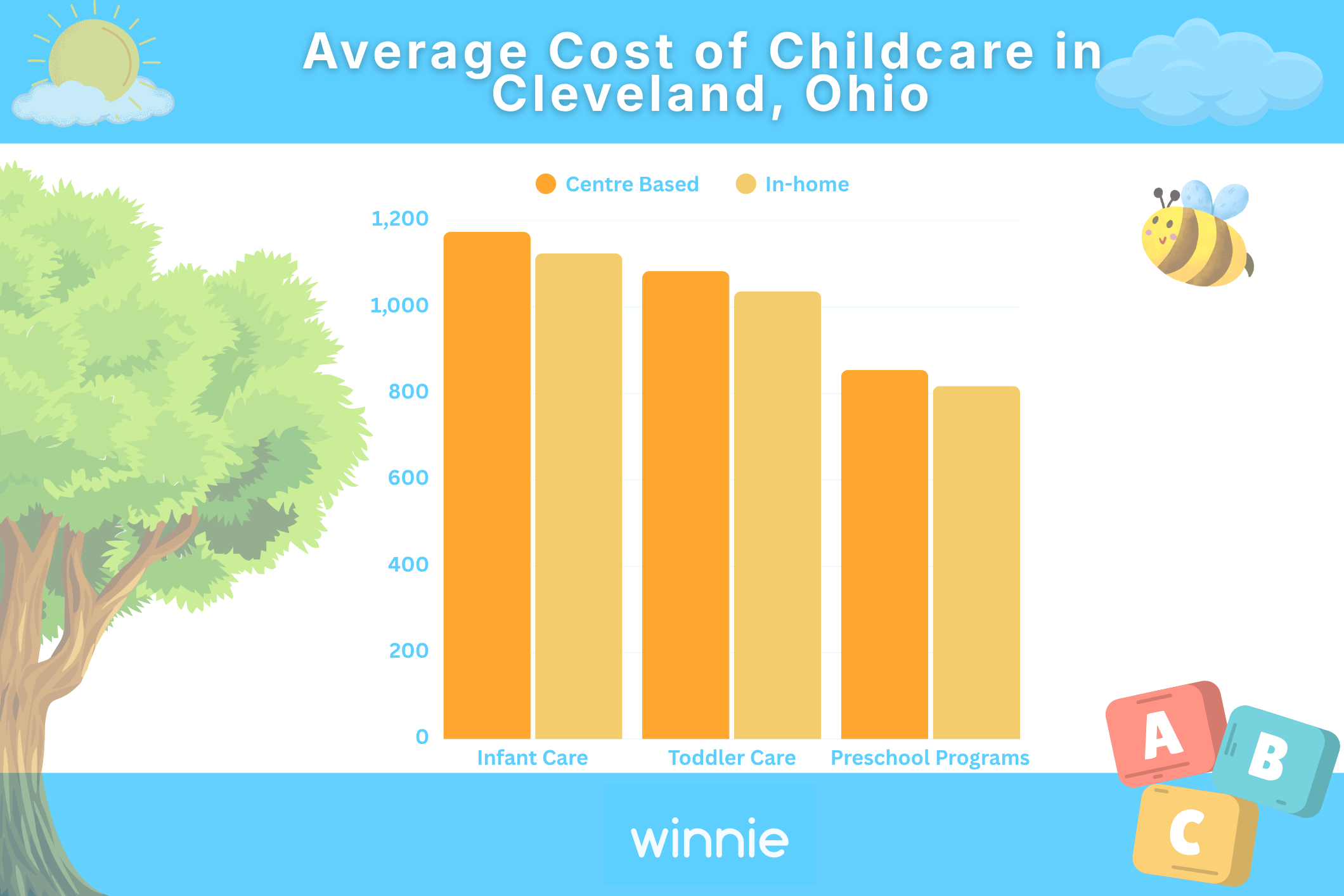 Average cost of childcare in cleveland