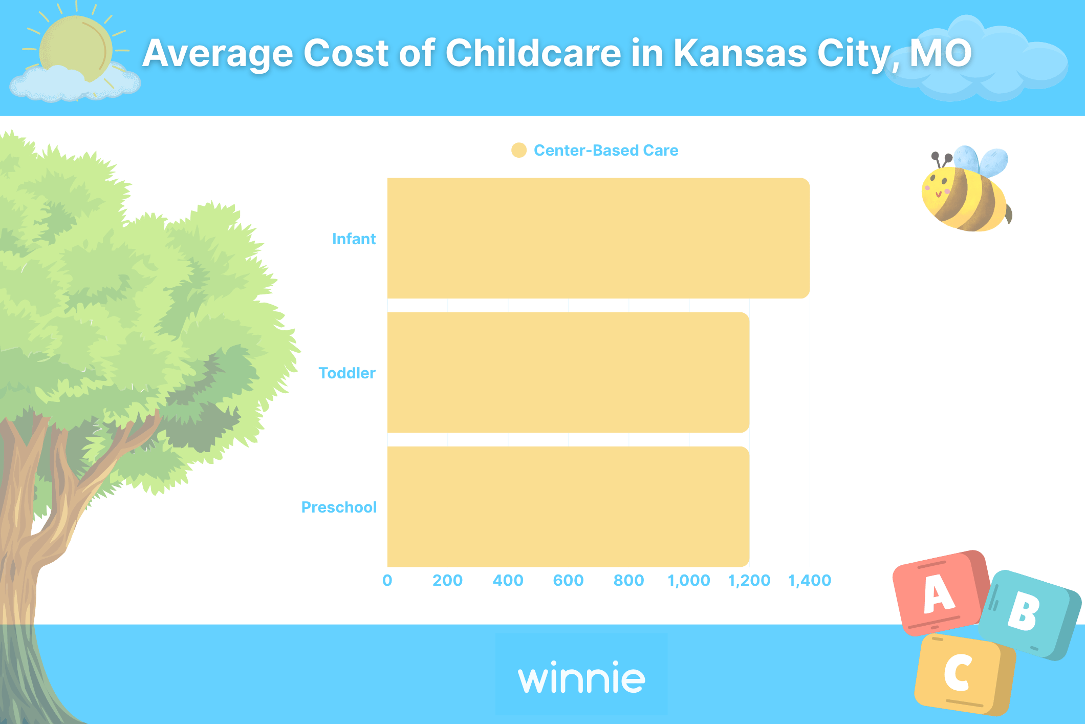 Comparison of infant, toddler, and preschool care average monthly costs in Kansas City.