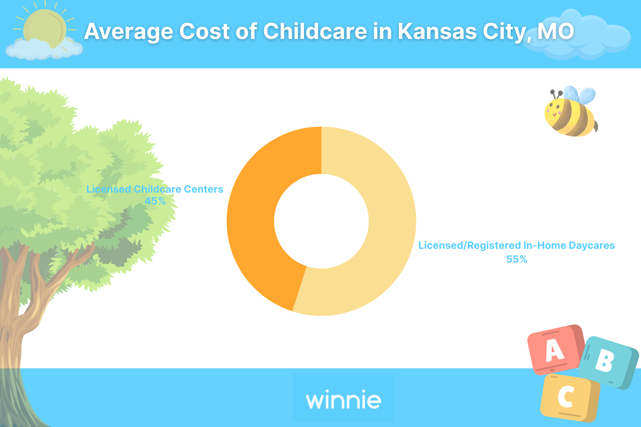 Childcare Types in Kansas City