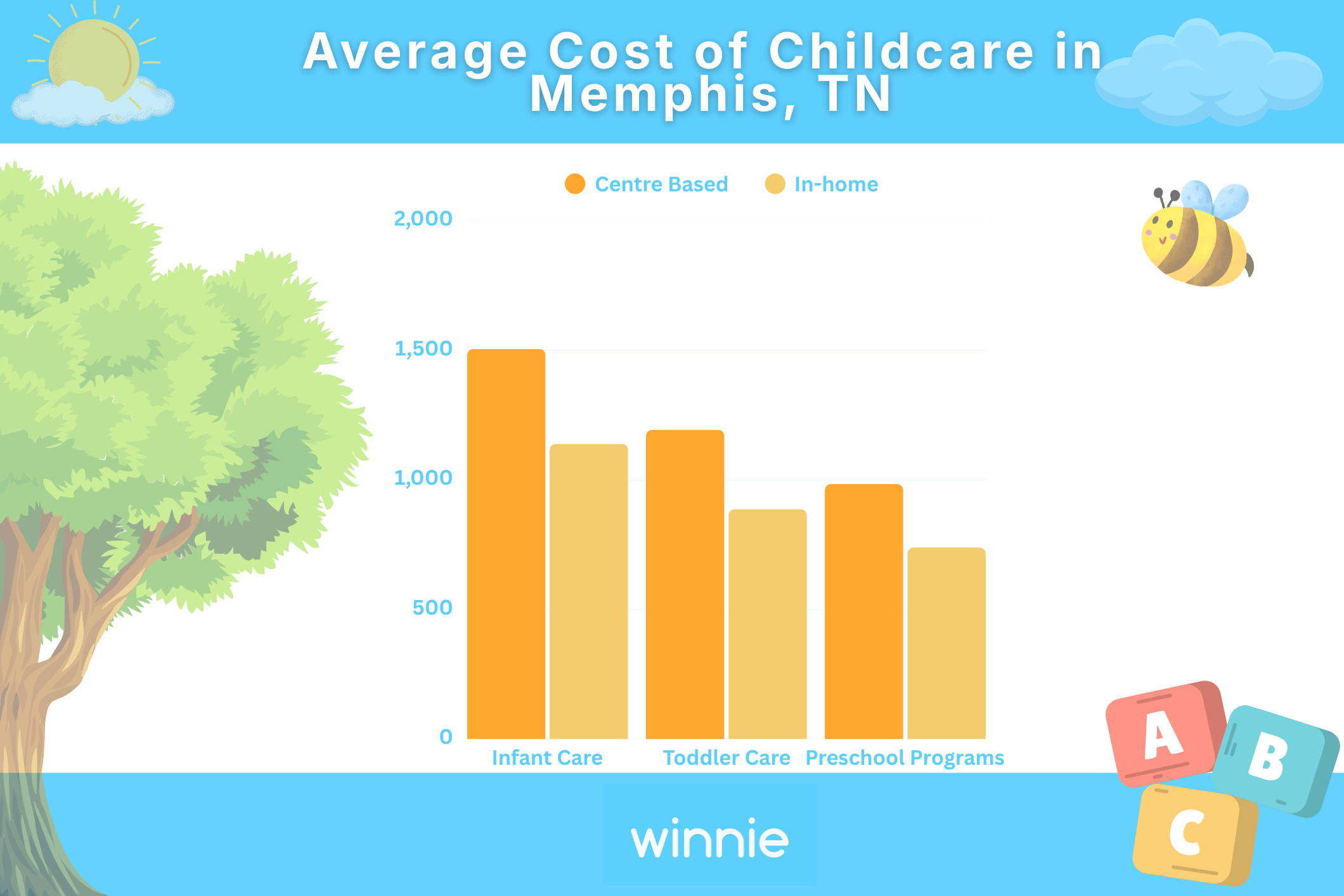 Childcare cost in Memphis