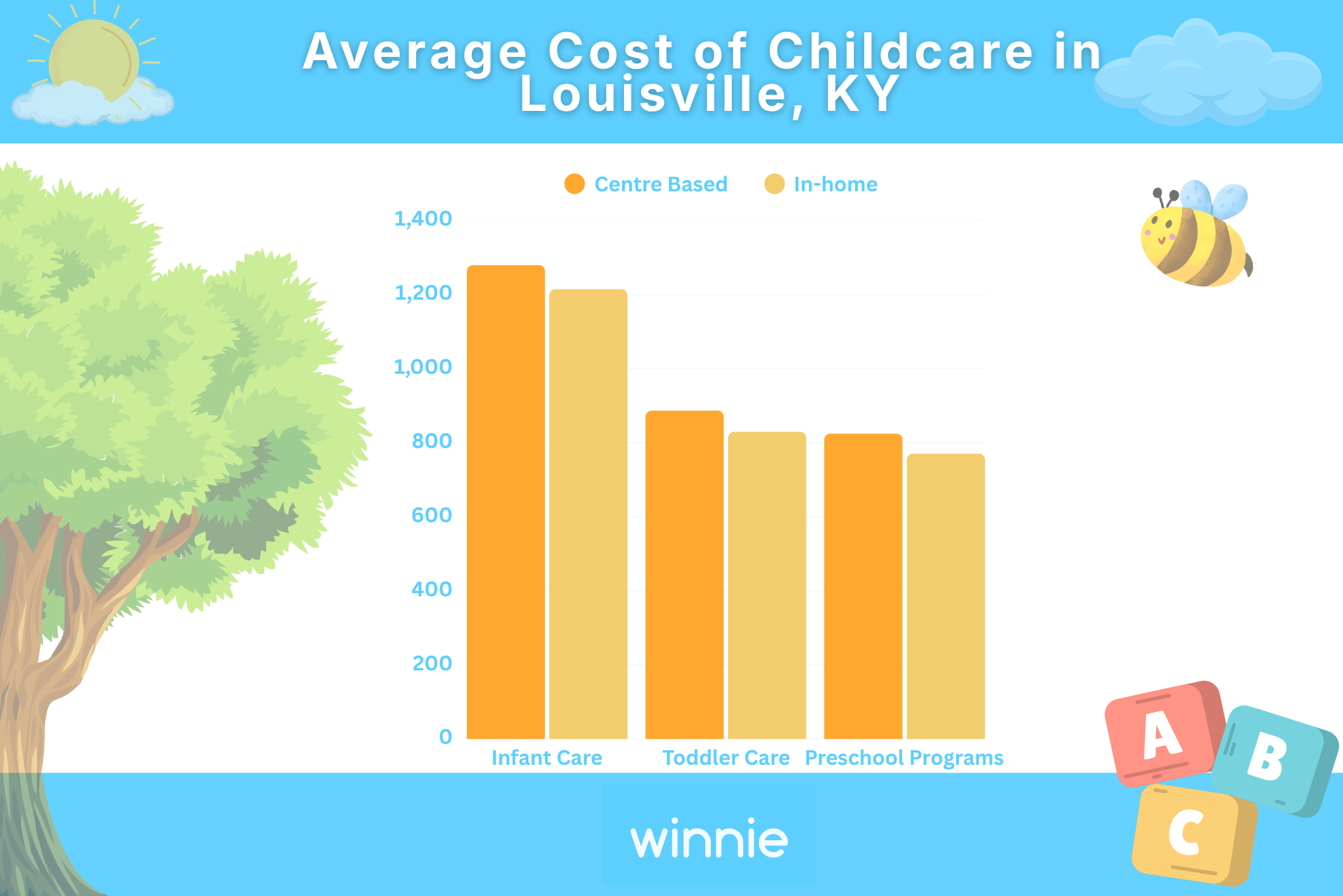 Cost of Childcare in Louisville, KY