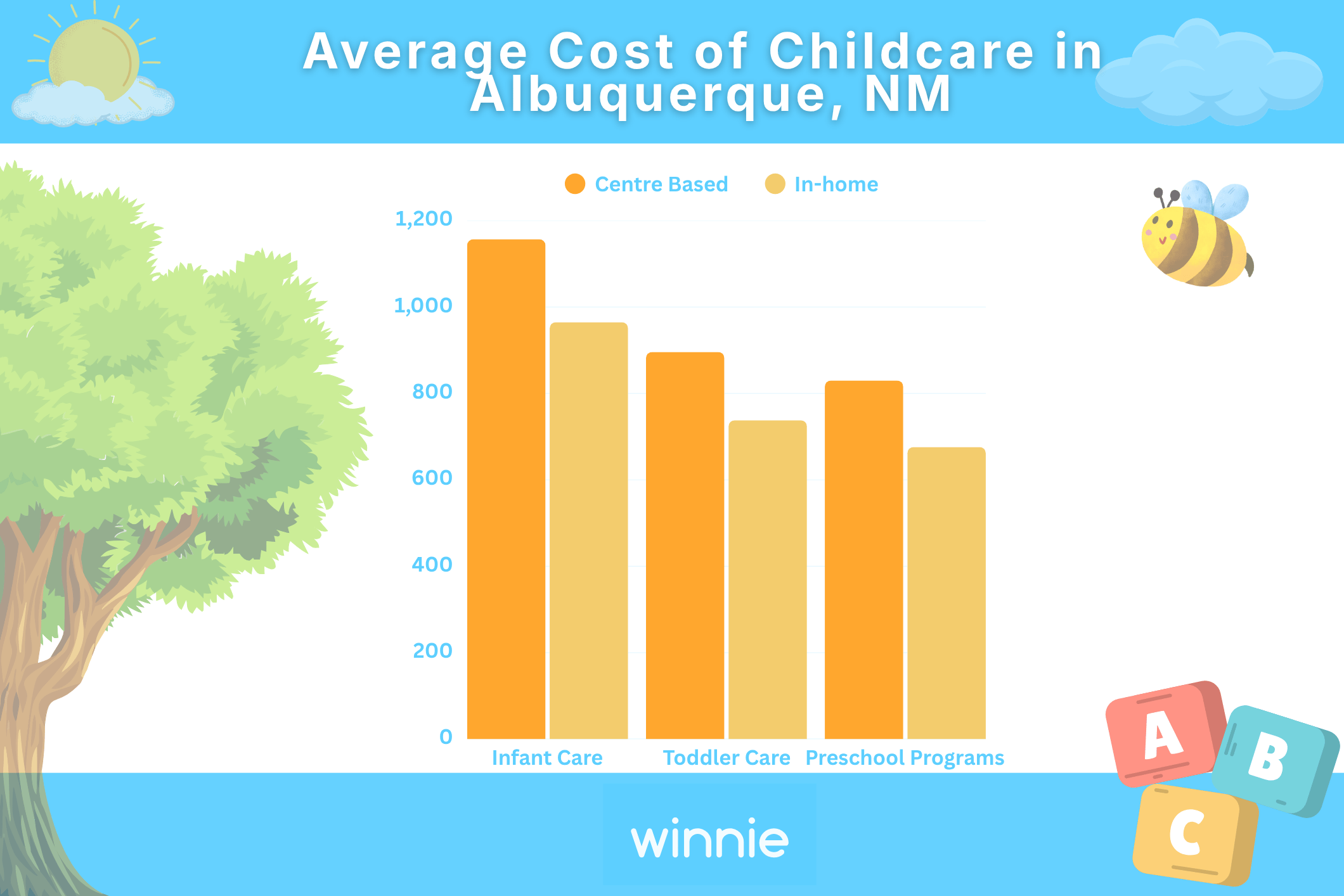 Cost of childcare in Albuquerque, NM