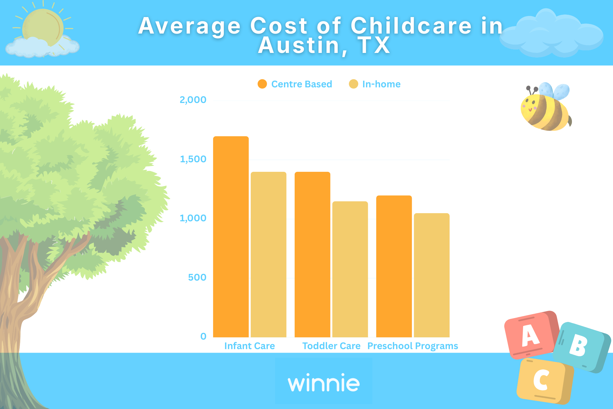 Cost of childcare in Austin Texas