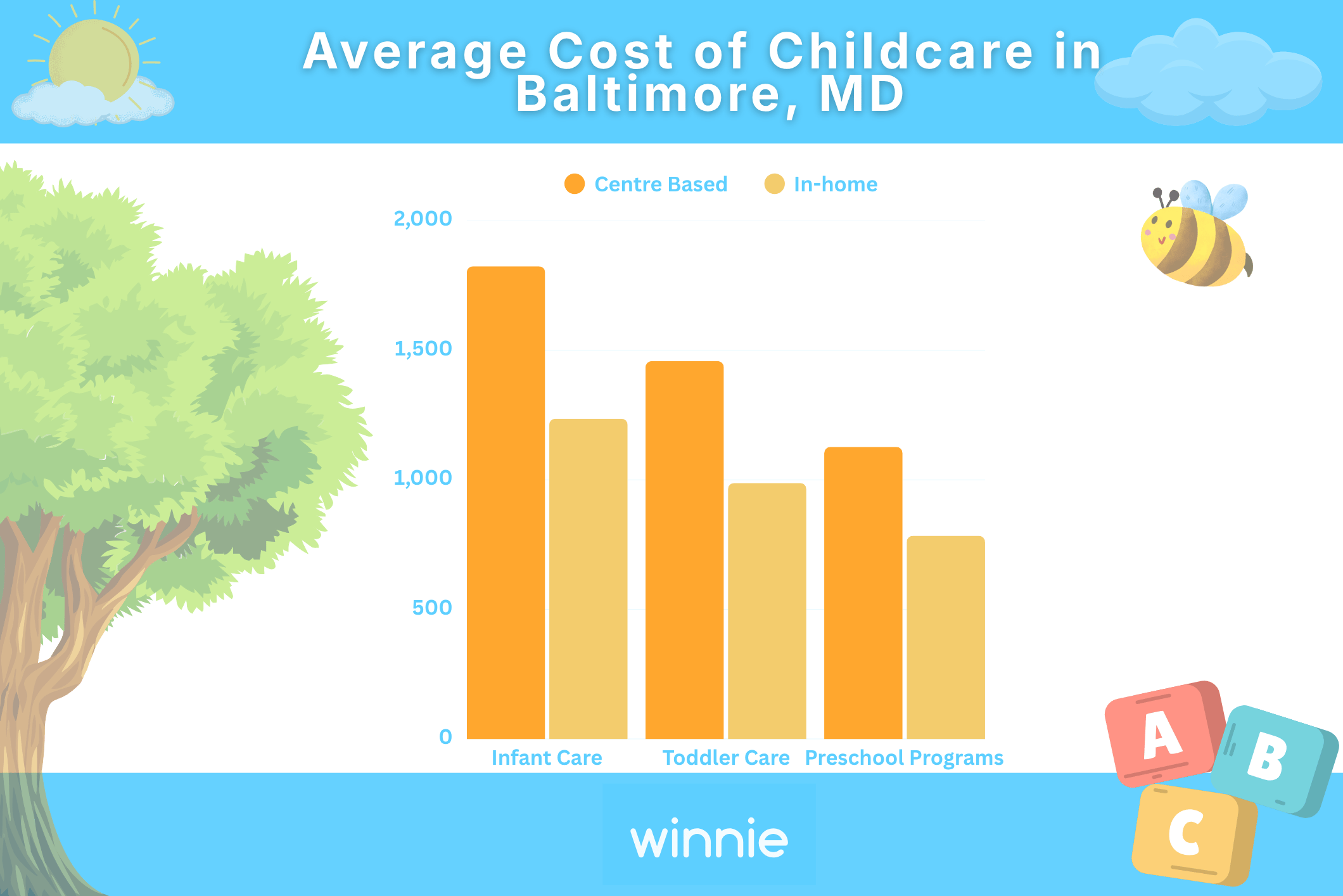 Cost of childcare in Baltimore
