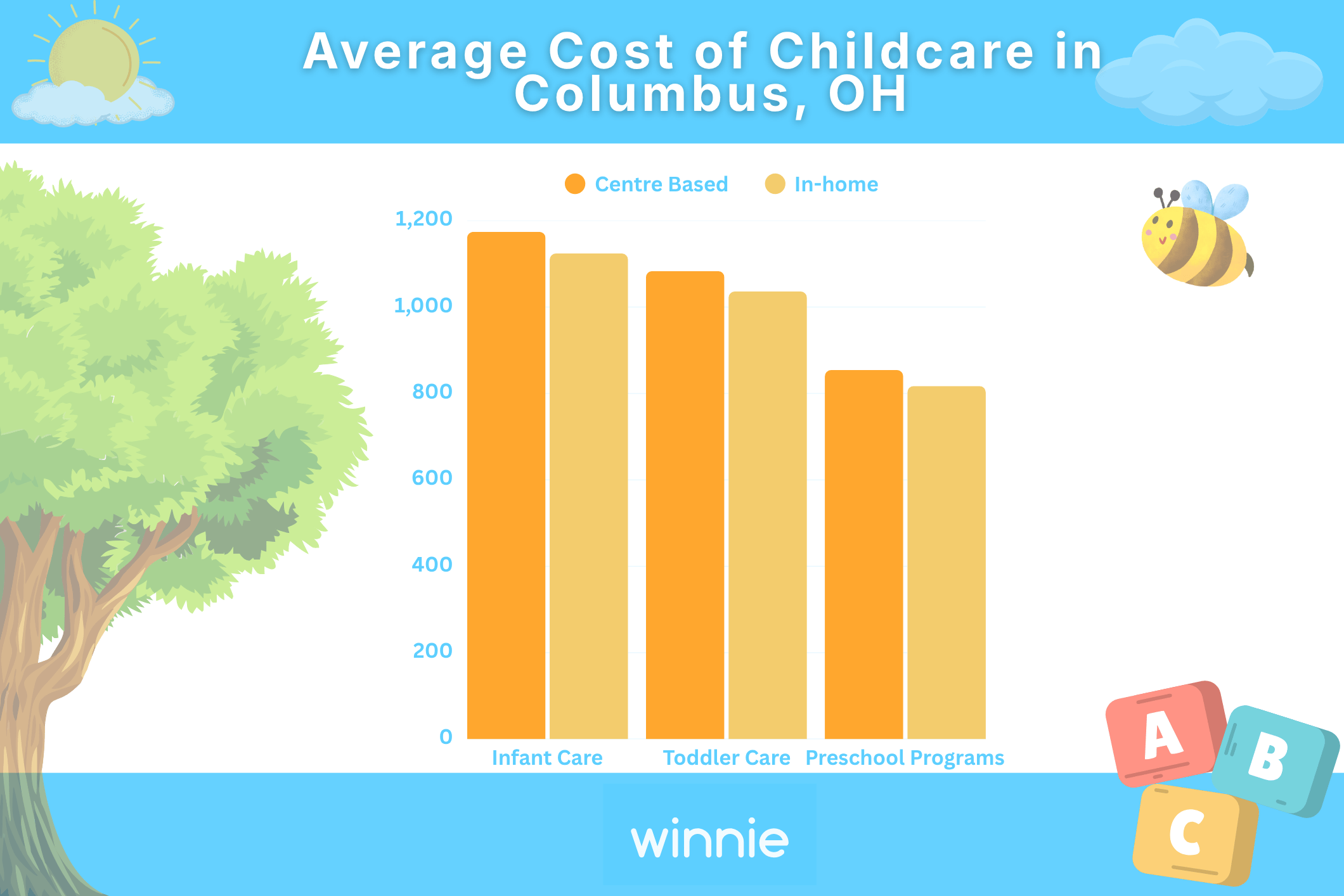 Cost of childcare in Columbas OH