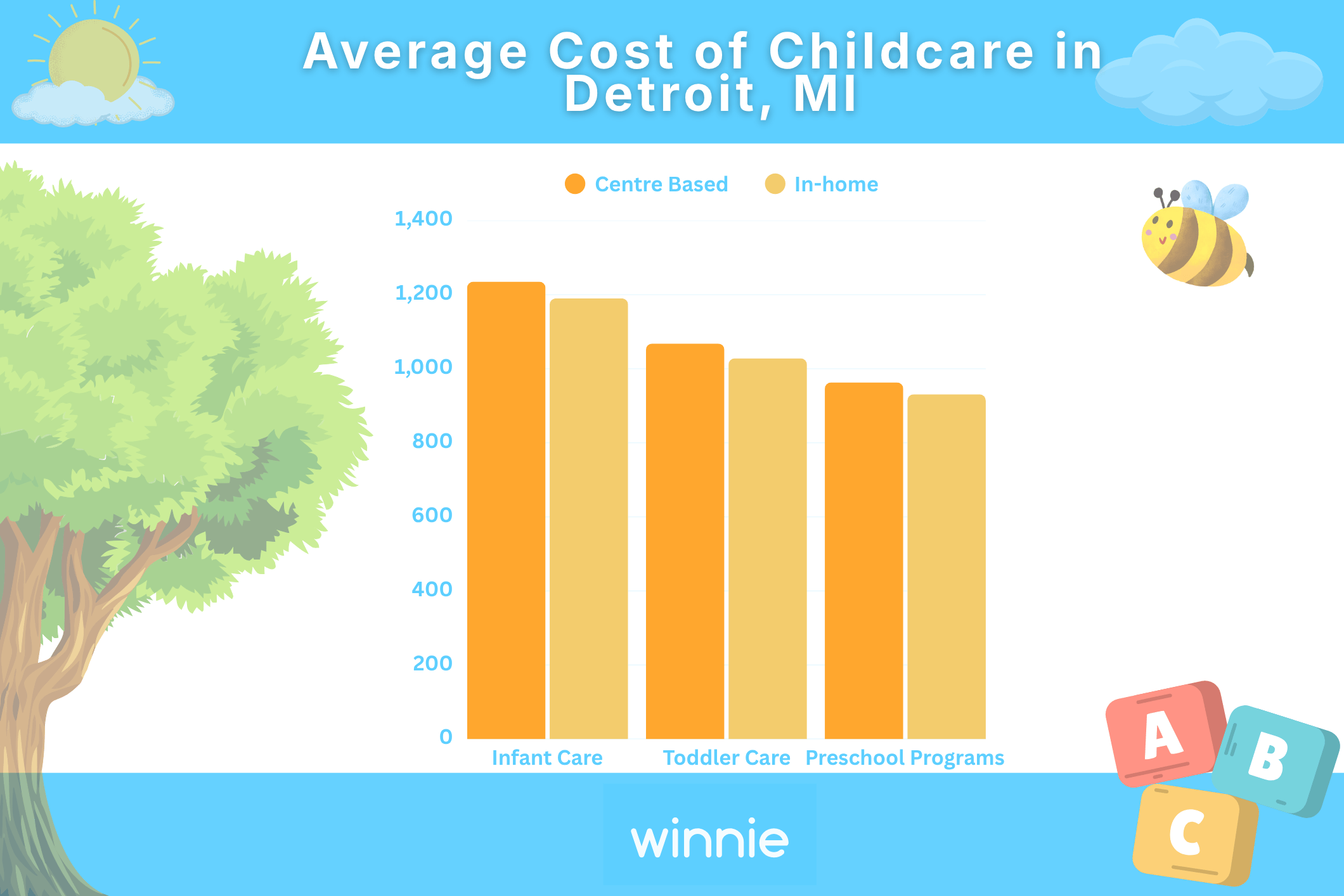 Cost of childcare in Detroit