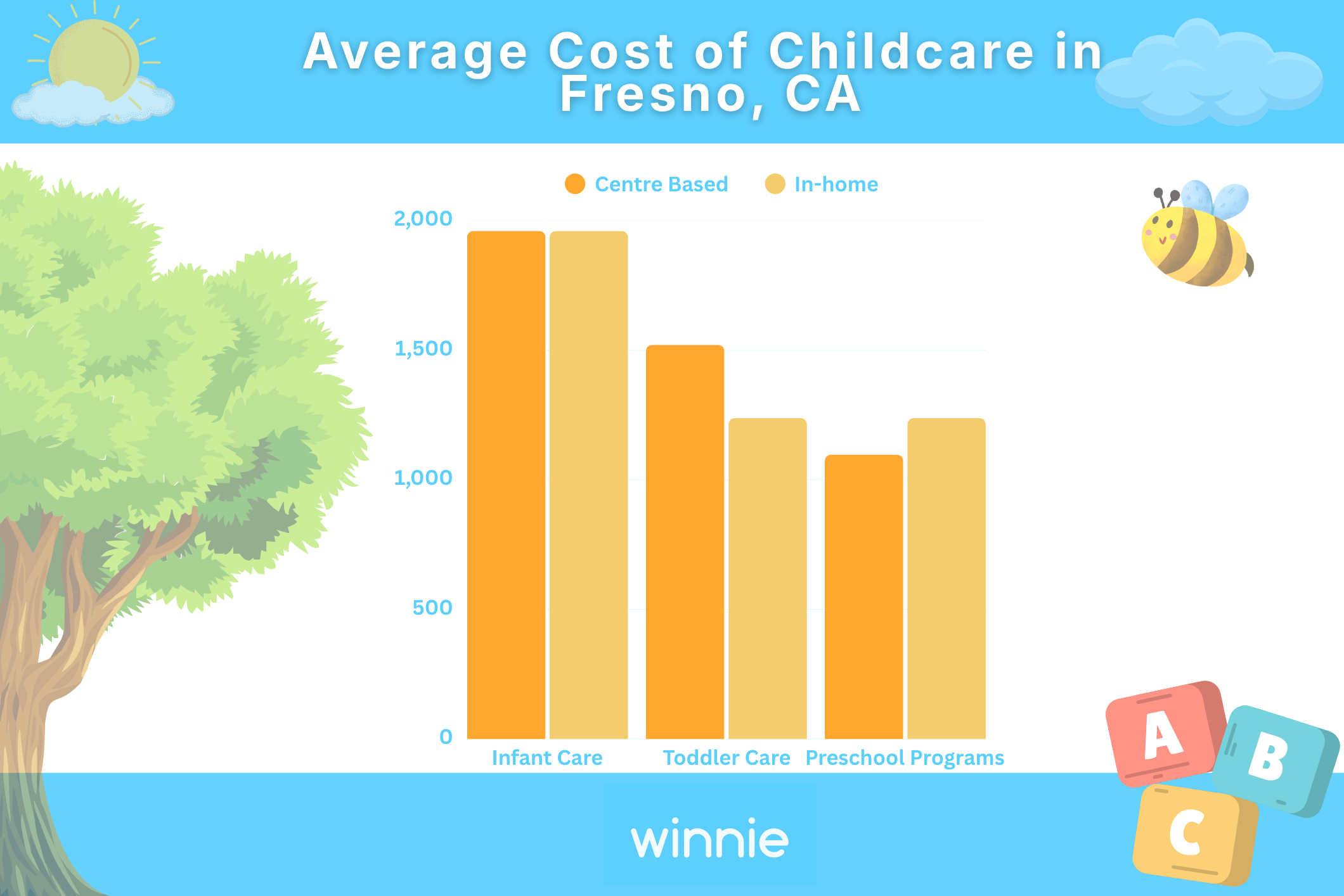 Cost of childcare in Fresno, CA