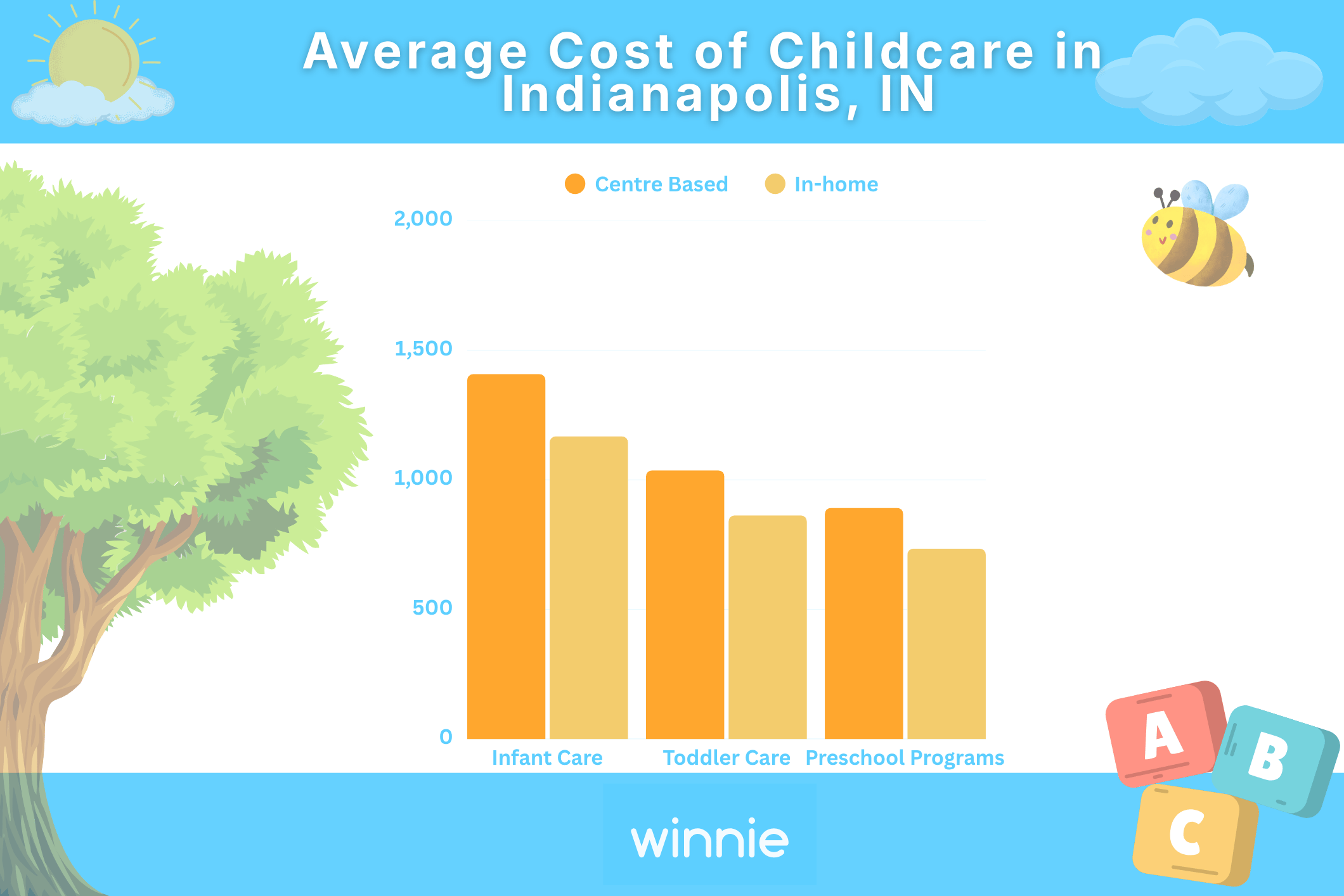 Cost of childcare in Indianapolis