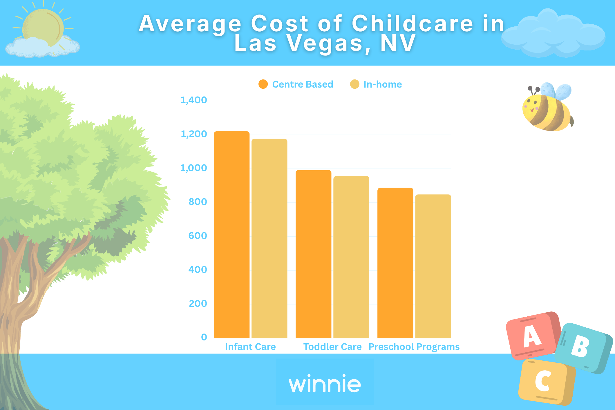 Cost of childcare in Las Vegas