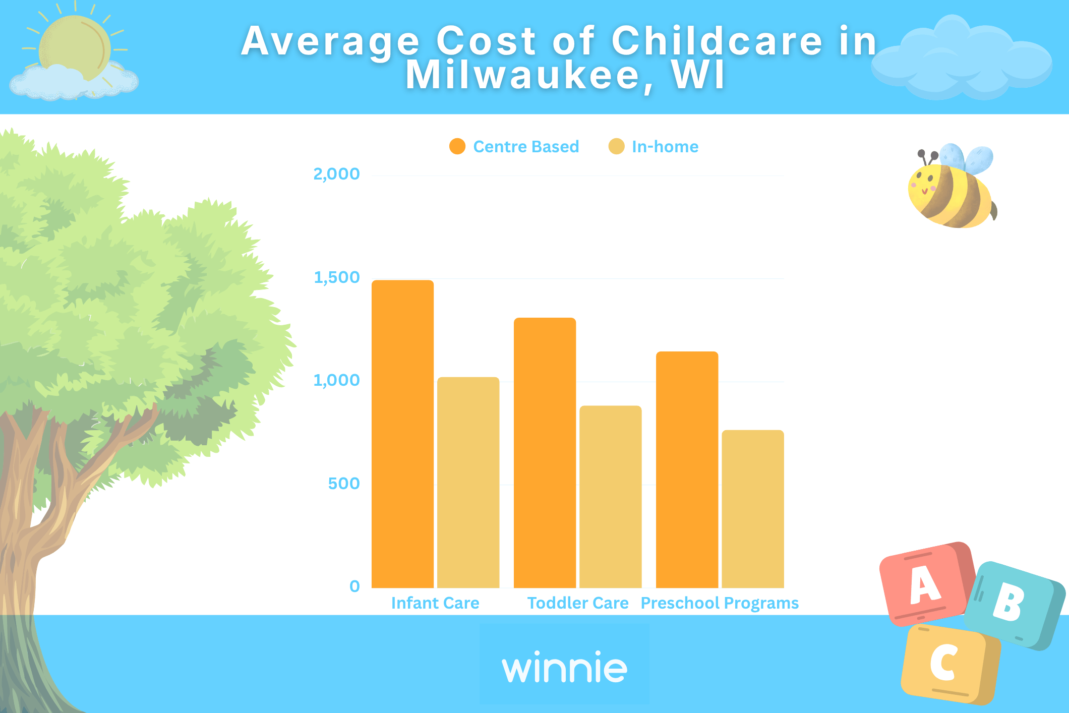 Cost of childcare in Milwaukee