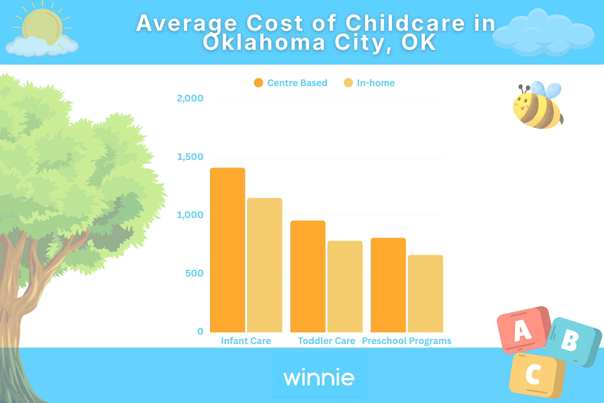Cost of childcare in Oklahoma