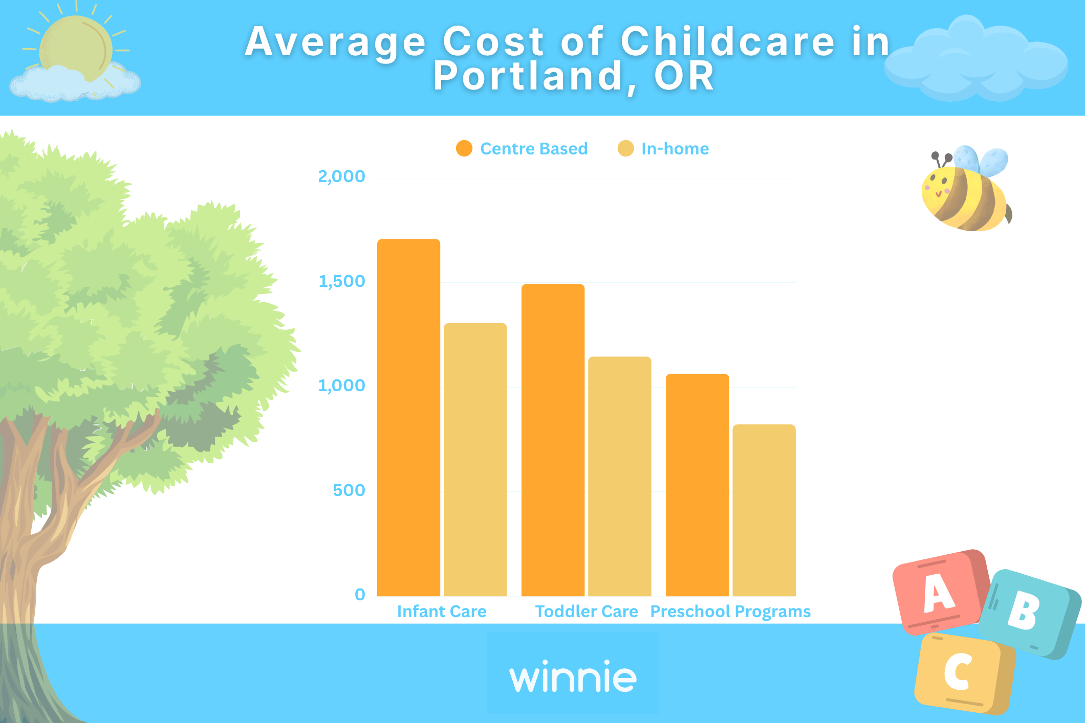 Cost of childcare in Portland