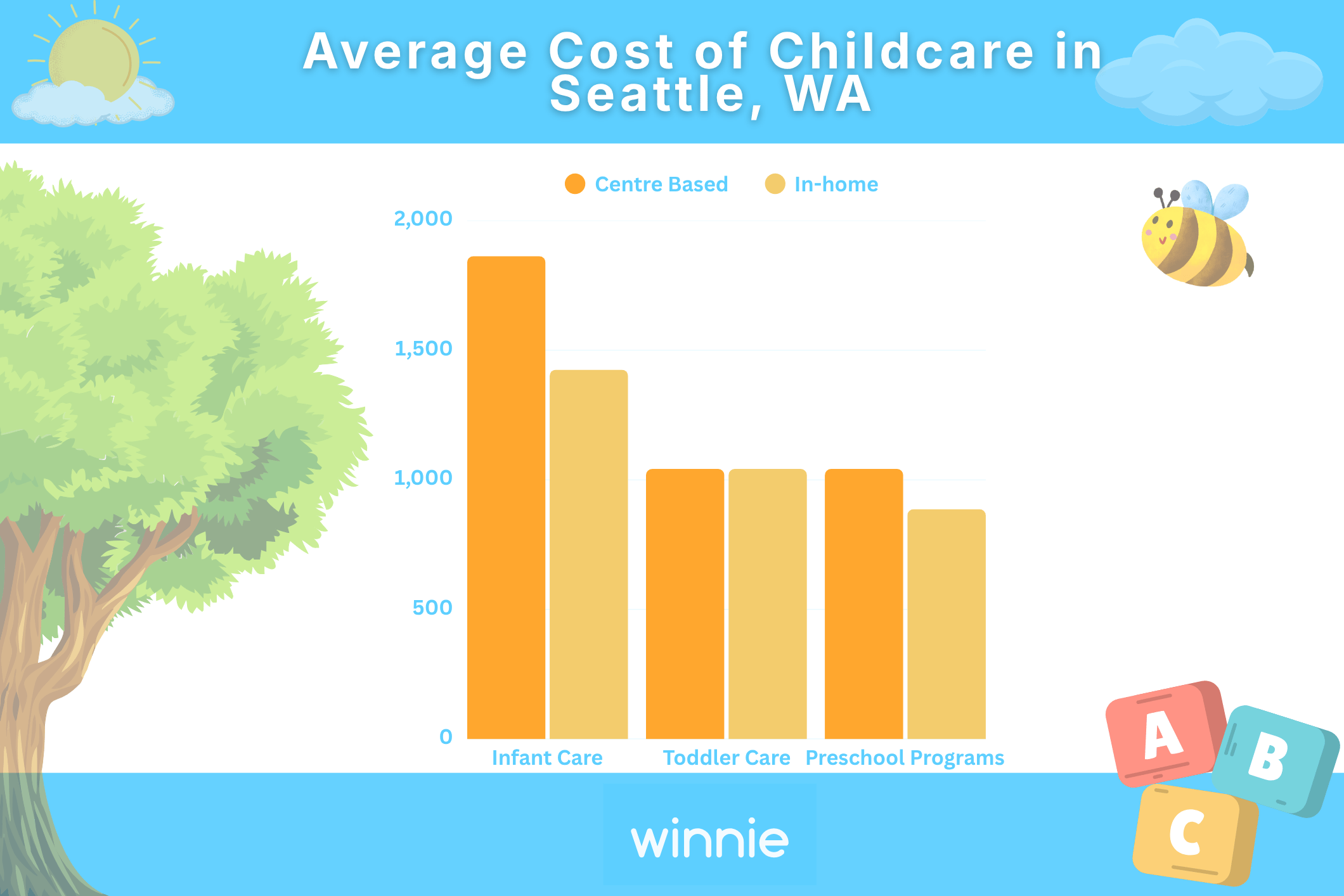 Cost of childcare in Seattle