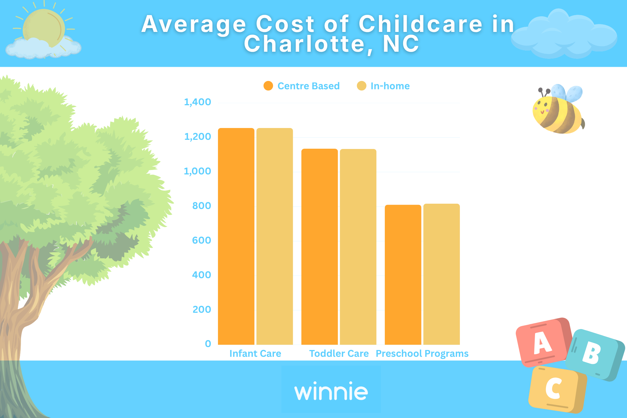 Cost of childcare in charlotte