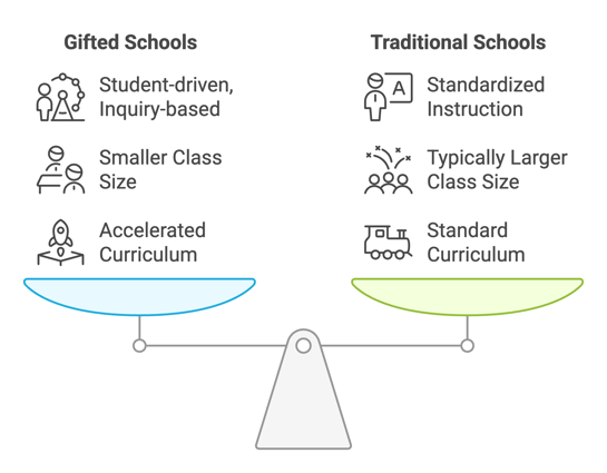 Gifted vs. Traditional