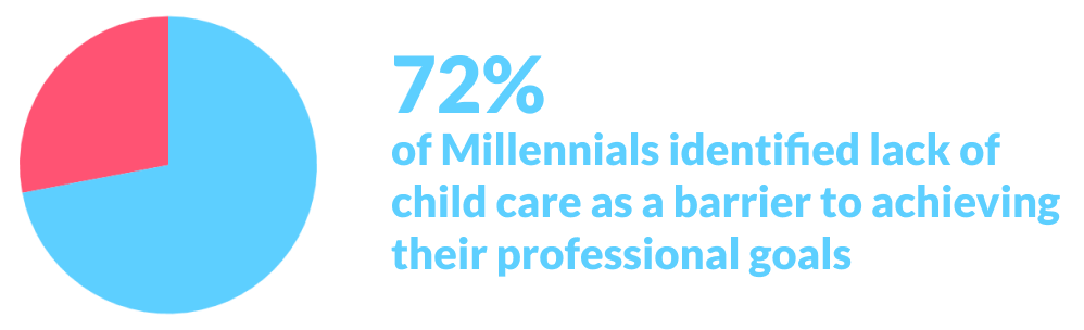 Millennials childcare stat
