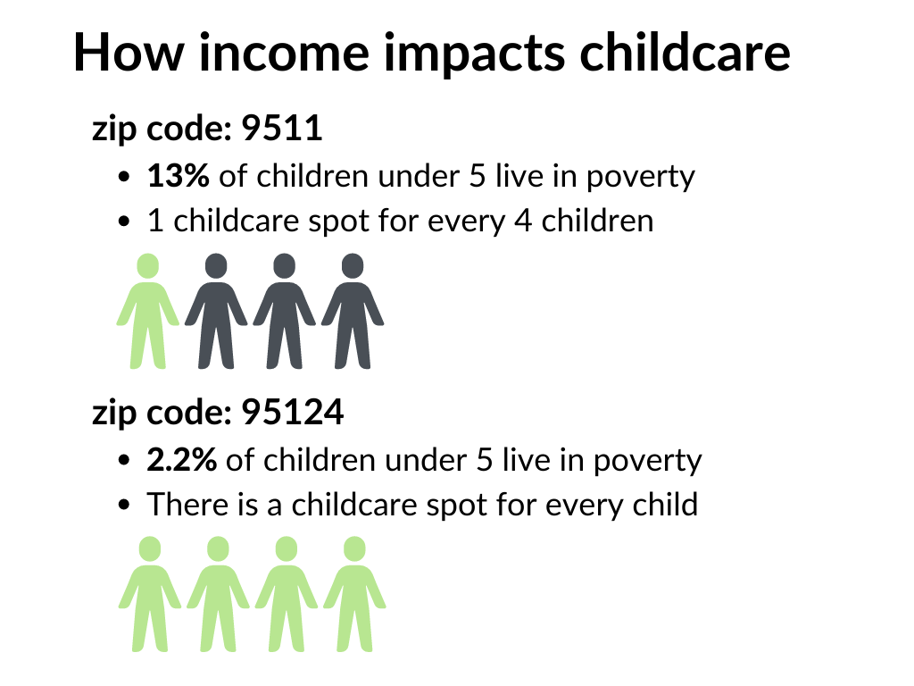 How income impacts childcare
