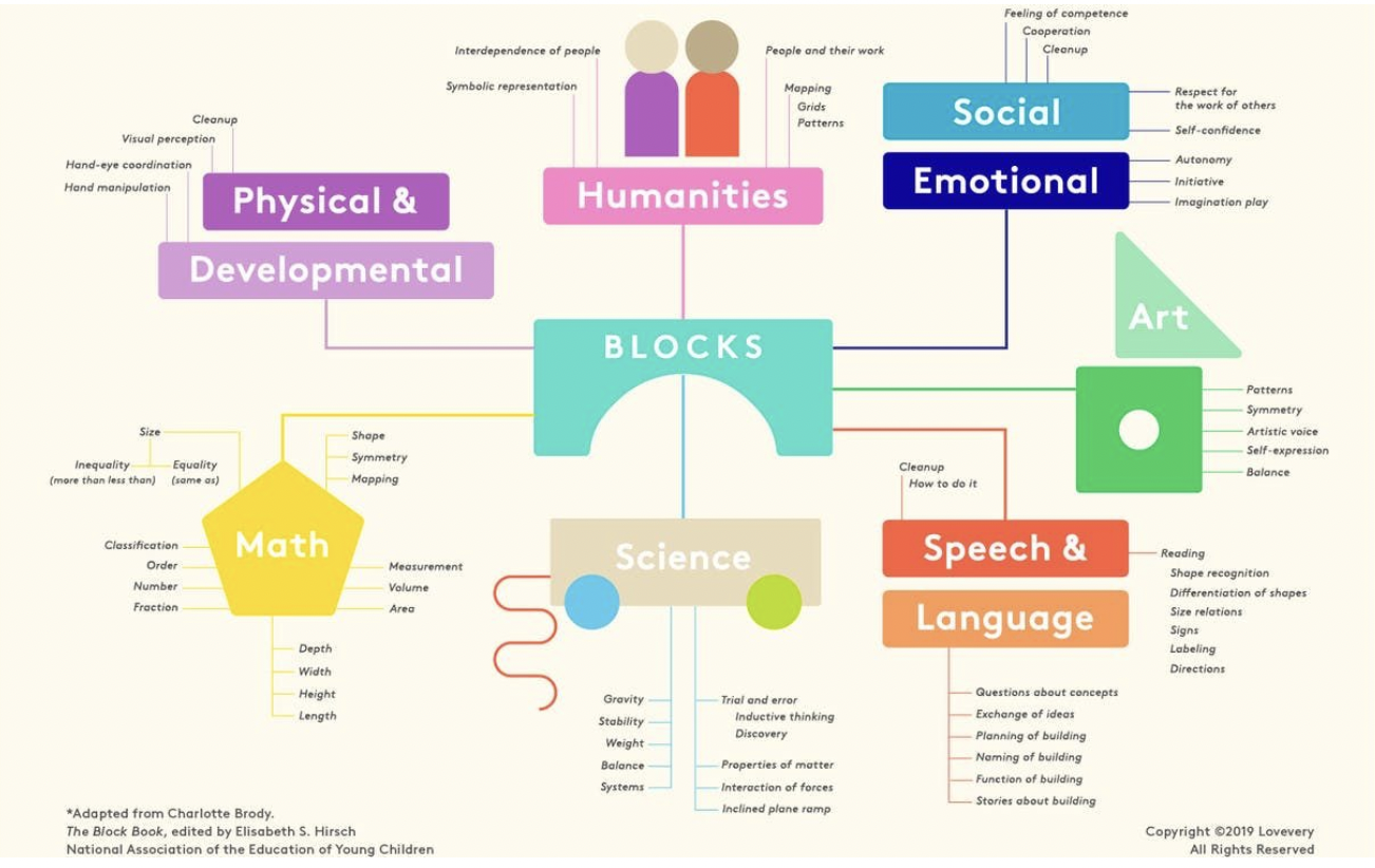 What children learn through playing with blocks