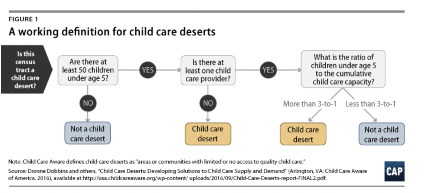 definition of child care deserts