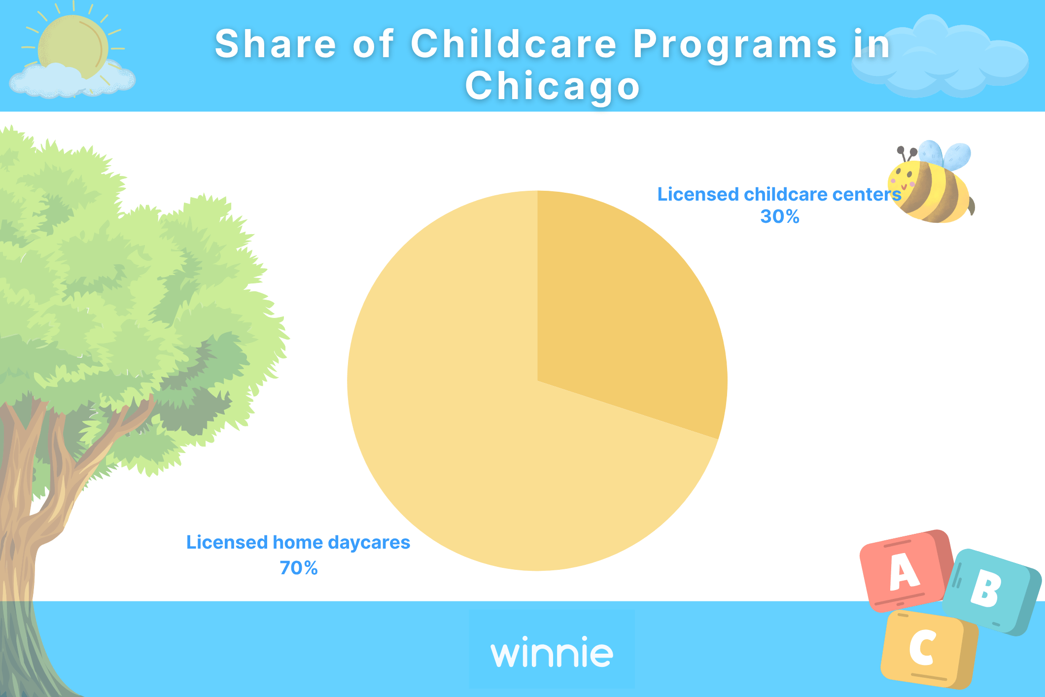Share of Childcare Programs in Chicago