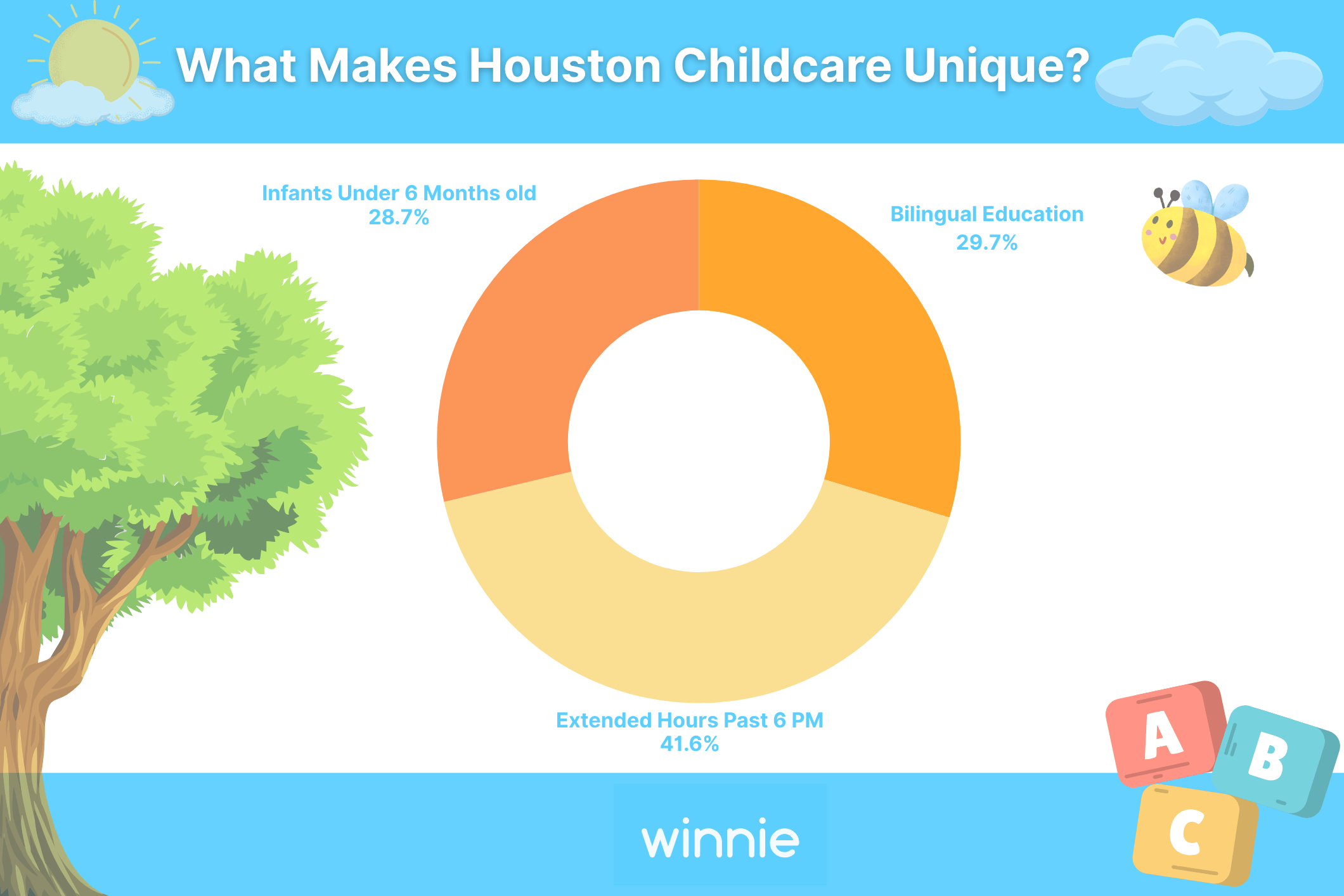 doughnut chart showing what makes childcare unique in Houston, Texas: acceptance for infants under 6 months, bilingual education, extended hours