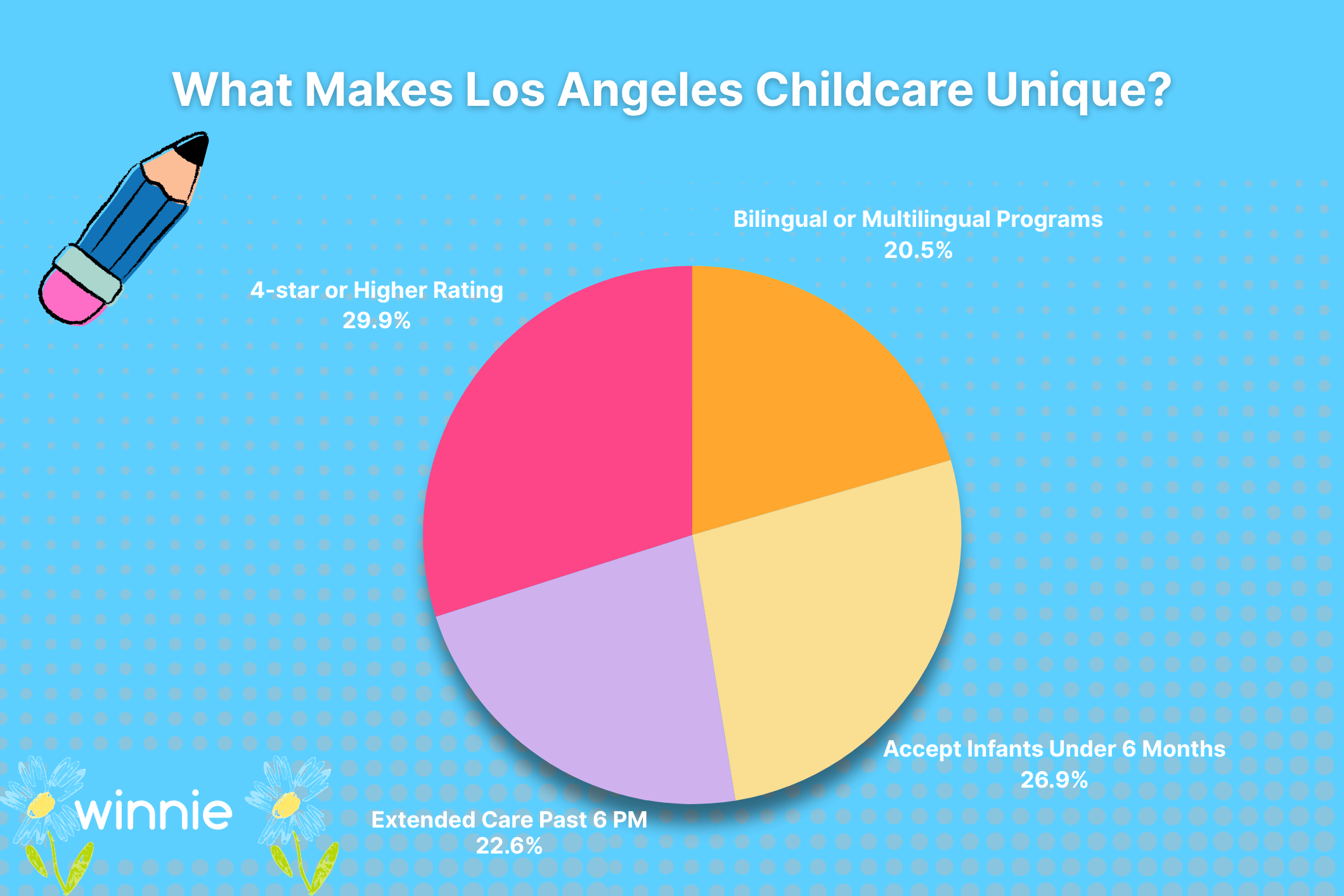 pie chart of what makes Los Angeles childcare unique: high ratings, multilingual programs, extended care, and infant acceptance under 6 months