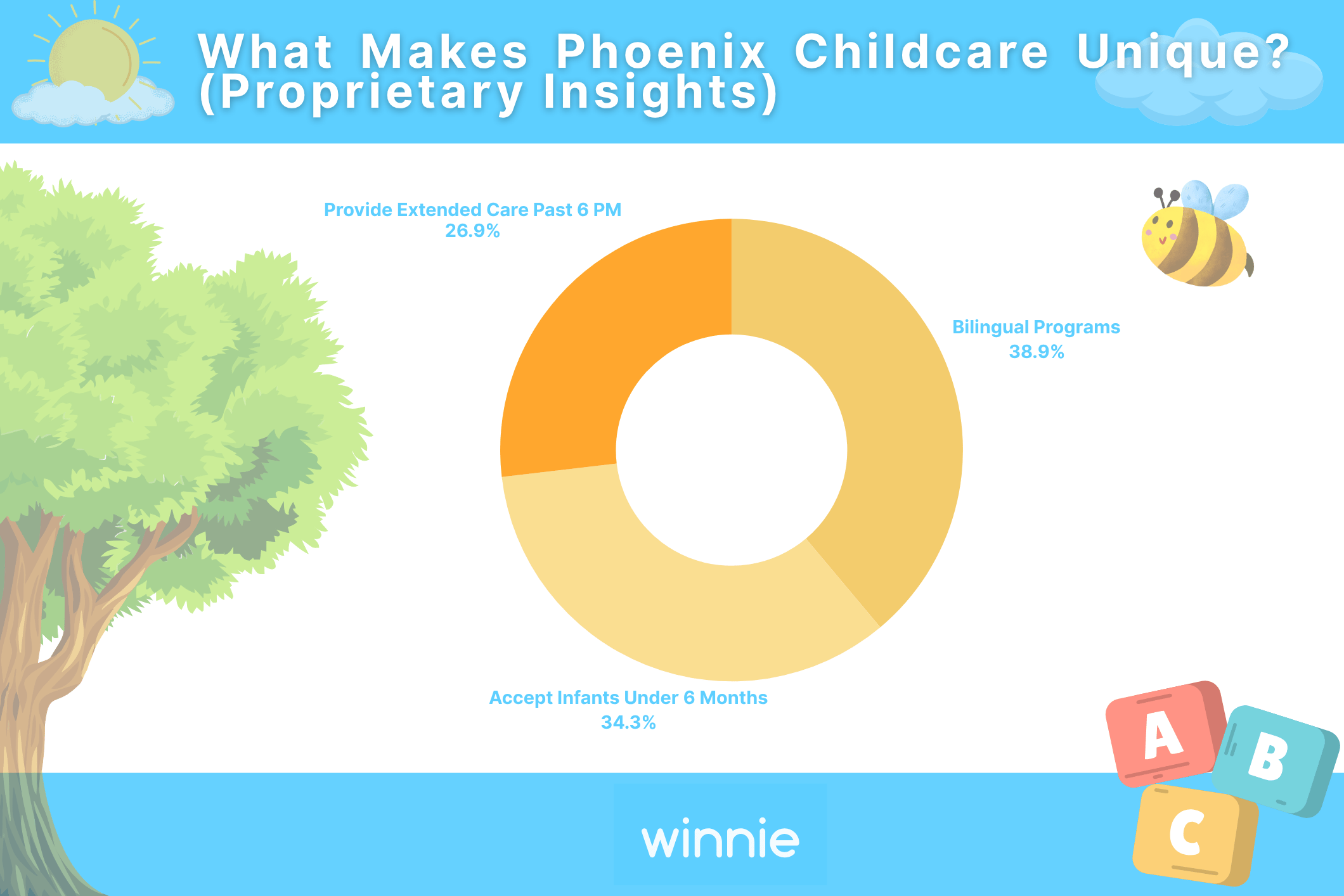 What Makes Phoenix Childcare Unique