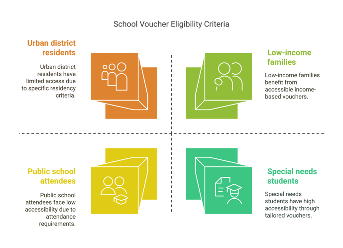 Voucher criteria
