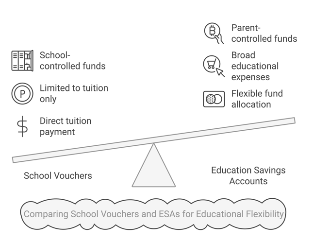 ESA vs School Vouchers