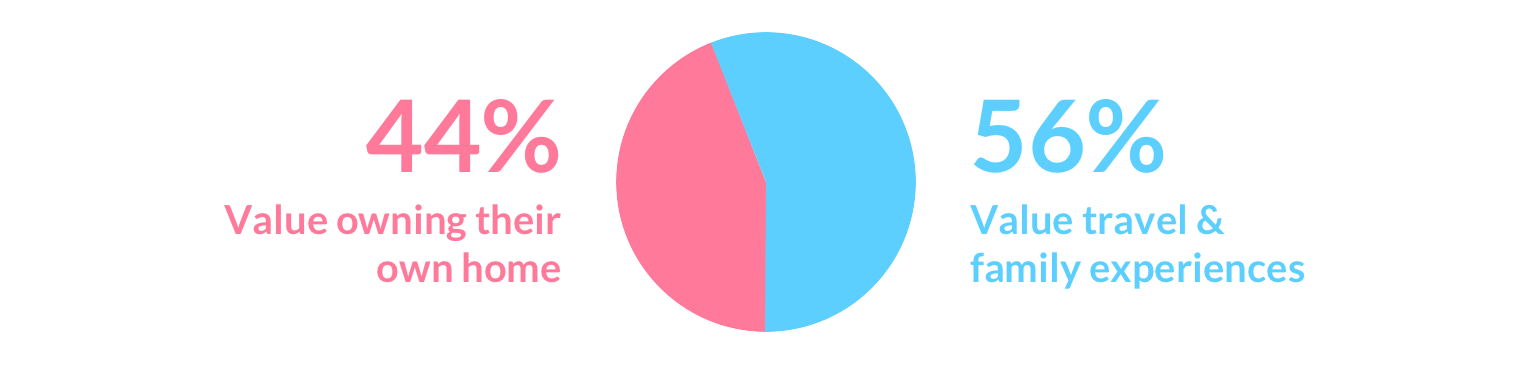 chart millennials spending