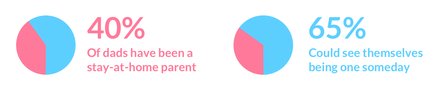 chart on millennial dads