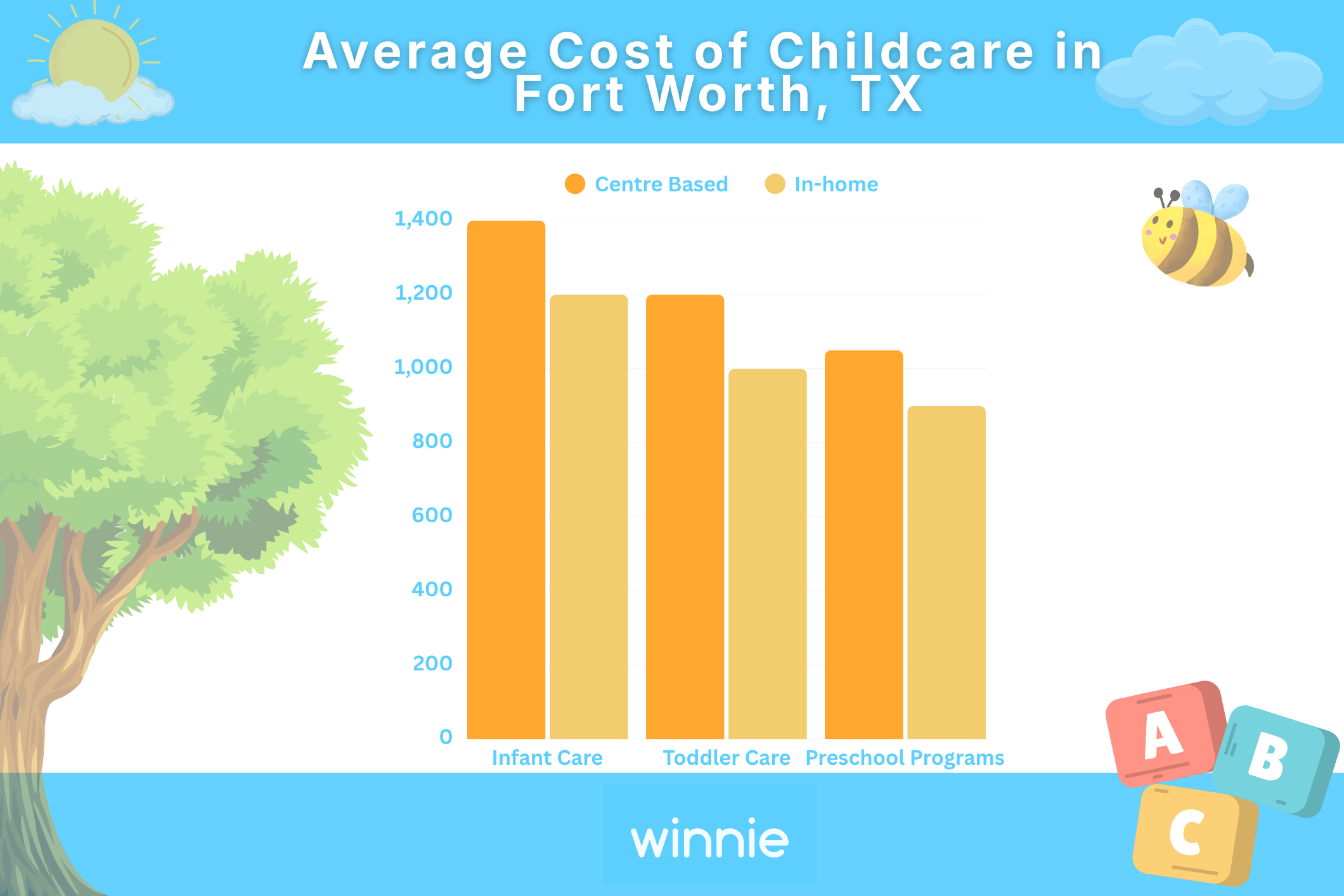 cost of childcare in Forth Worth