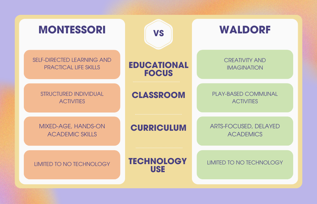 Montessori vs Waldorf comparison chart